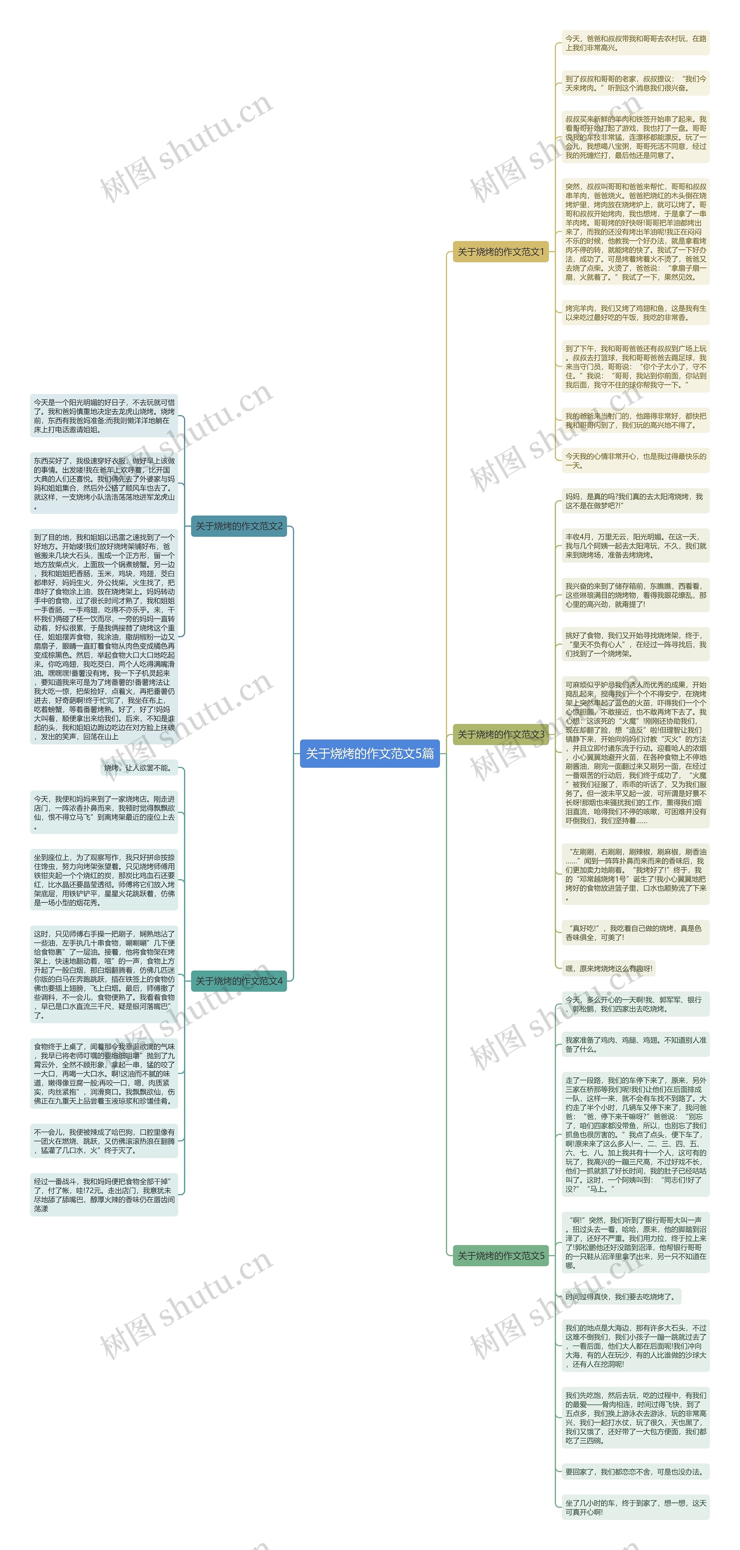 关于烧烤的作文范文5篇思维导图