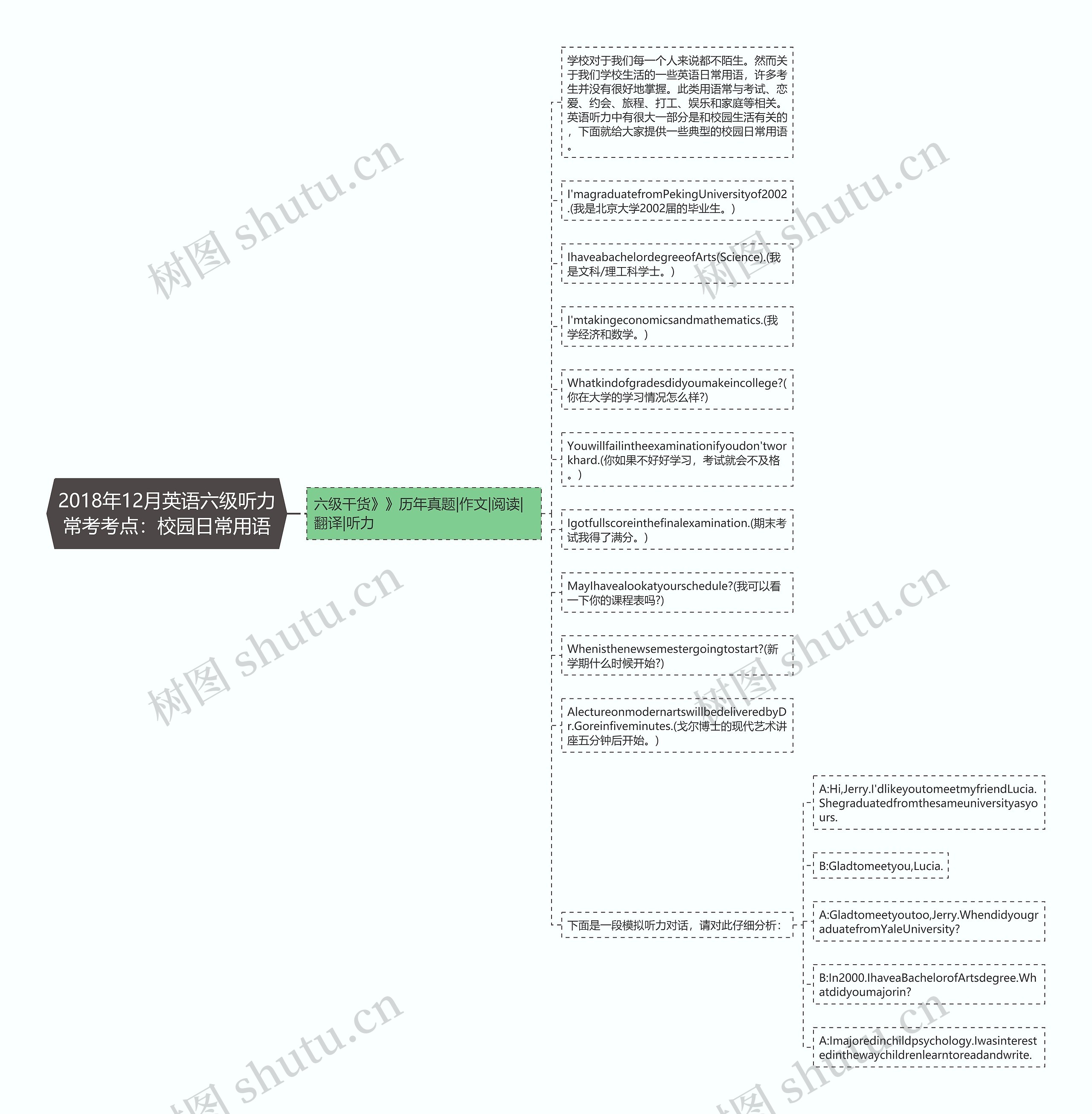 2018年12月英语六级听力常考考点：校园日常用语思维导图