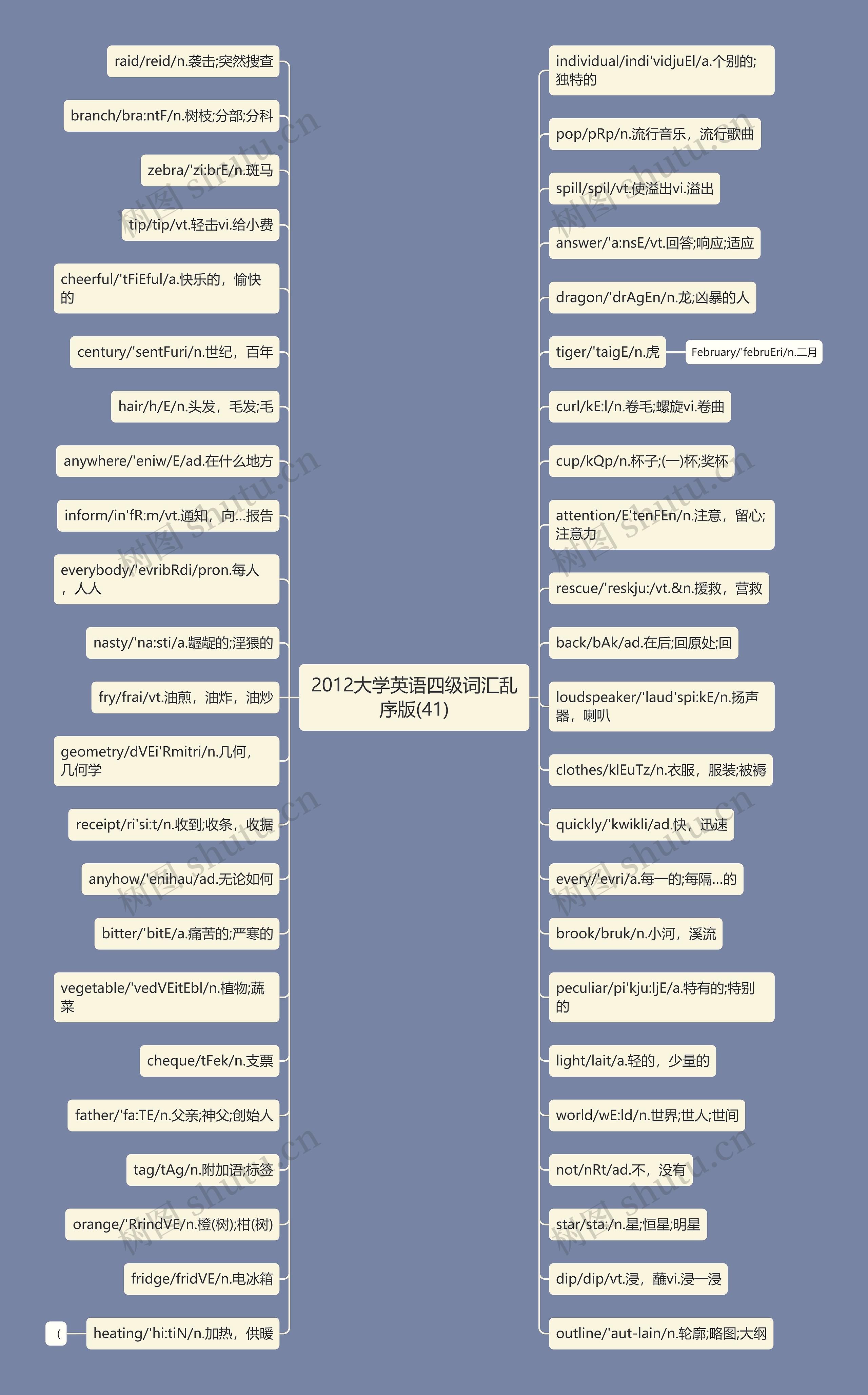 2012大学英语四级词汇乱序版(41)思维导图