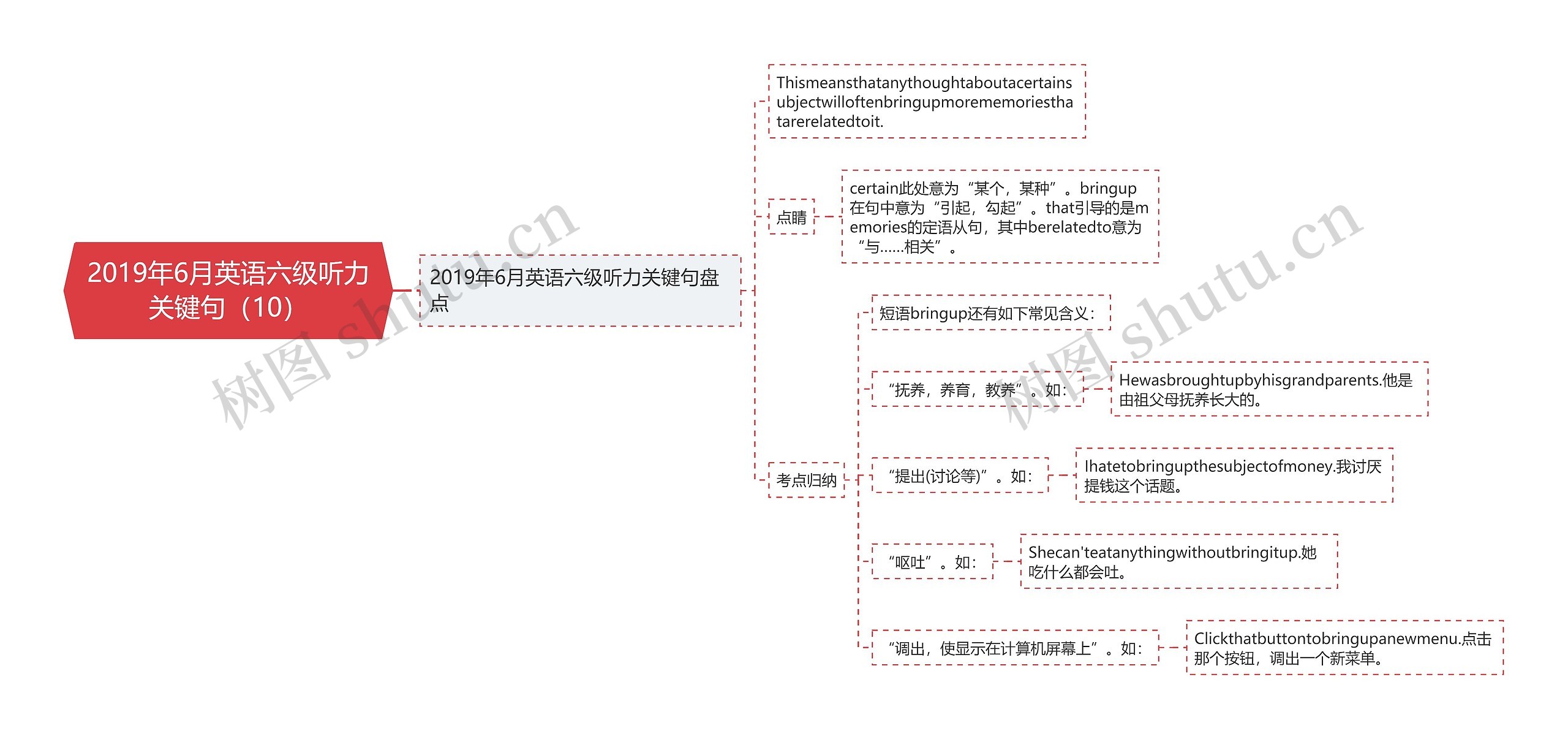 2019年6月英语六级听力关键句（10）思维导图