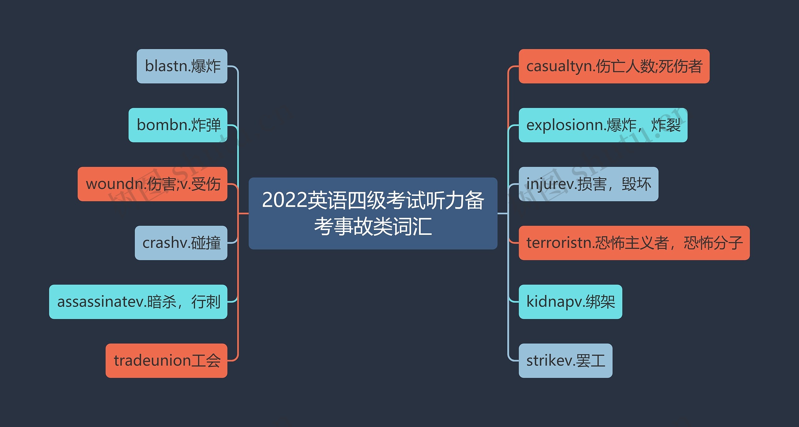 2022英语四级考试听力备考事故类词汇思维导图