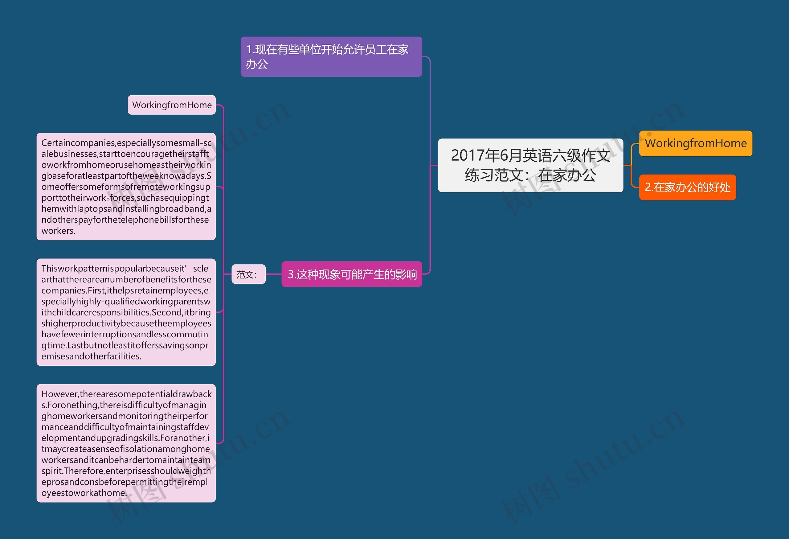 2017年6月英语六级作文练习范文：在家办公思维导图