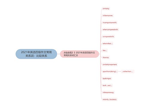 2021年英语四级作文常用关系词：比较关系