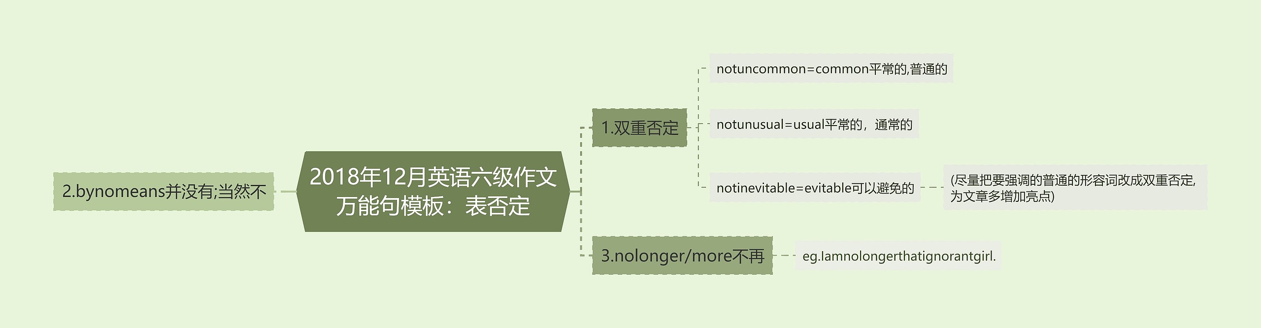 2018年12月英语六级作文万能句：表否定思维导图