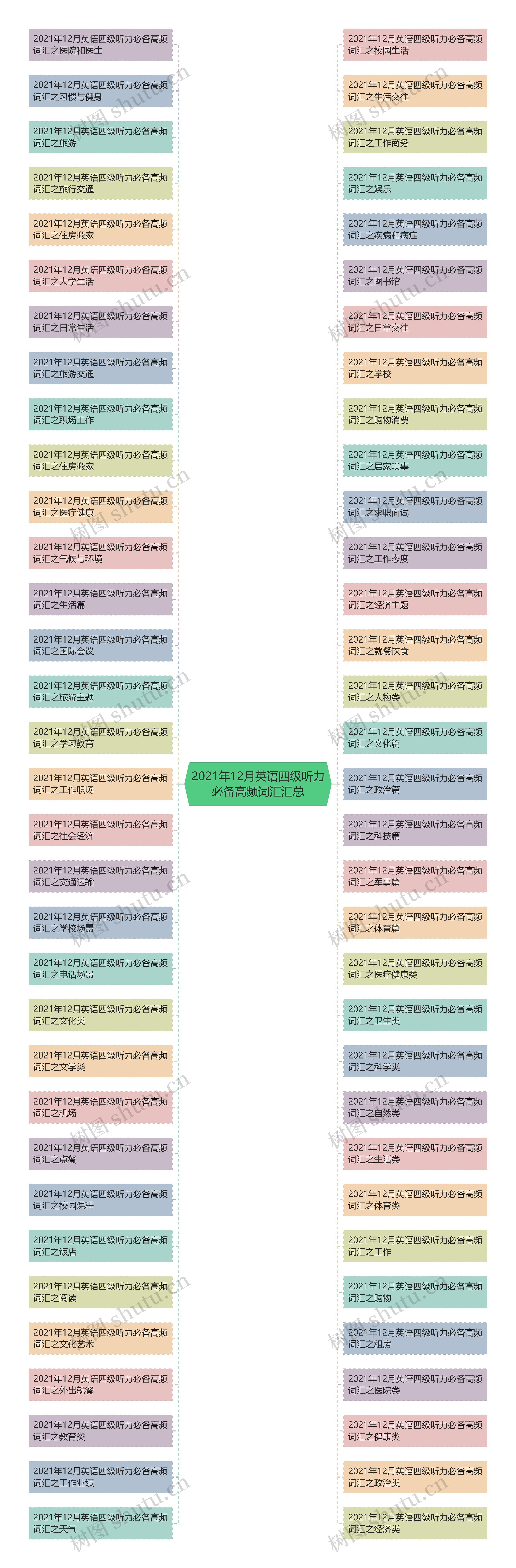 2021年12月英语四级听力必备高频词汇汇总思维导图