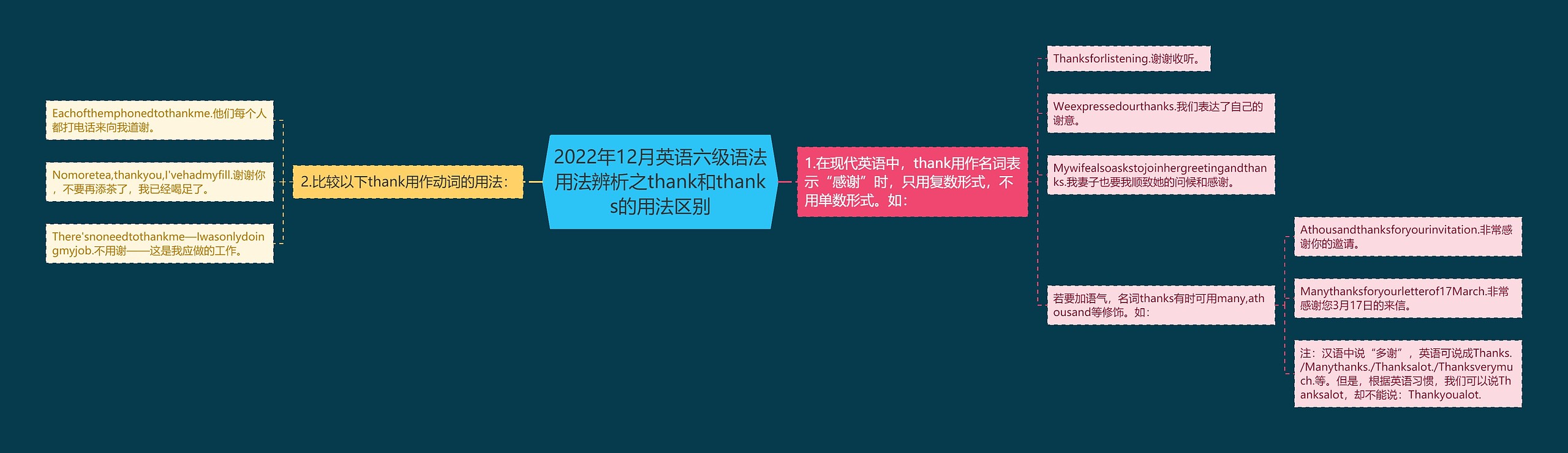 2022年12月英语六级语法用法辨析之thank和thanks的用法区别