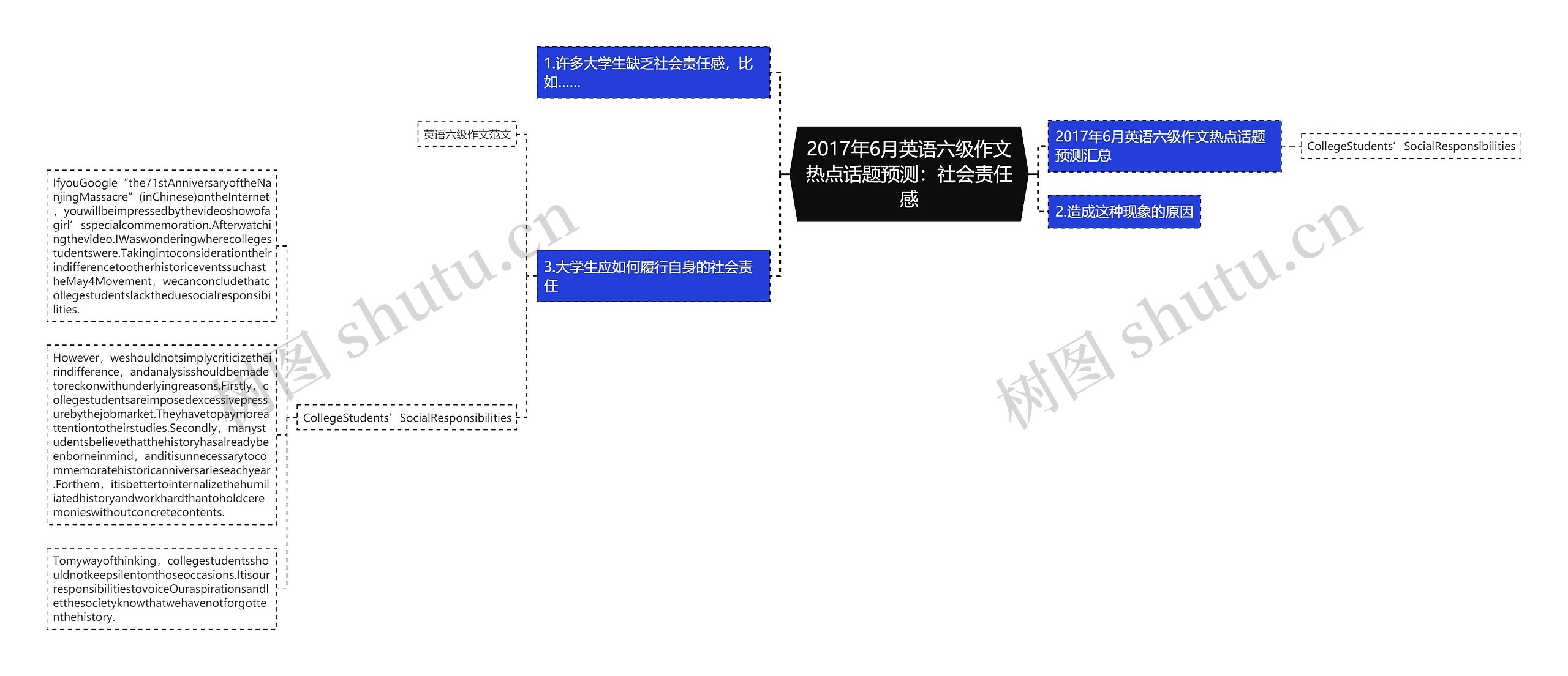 2017年6月英语六级作文热点话题预测：社会责任感