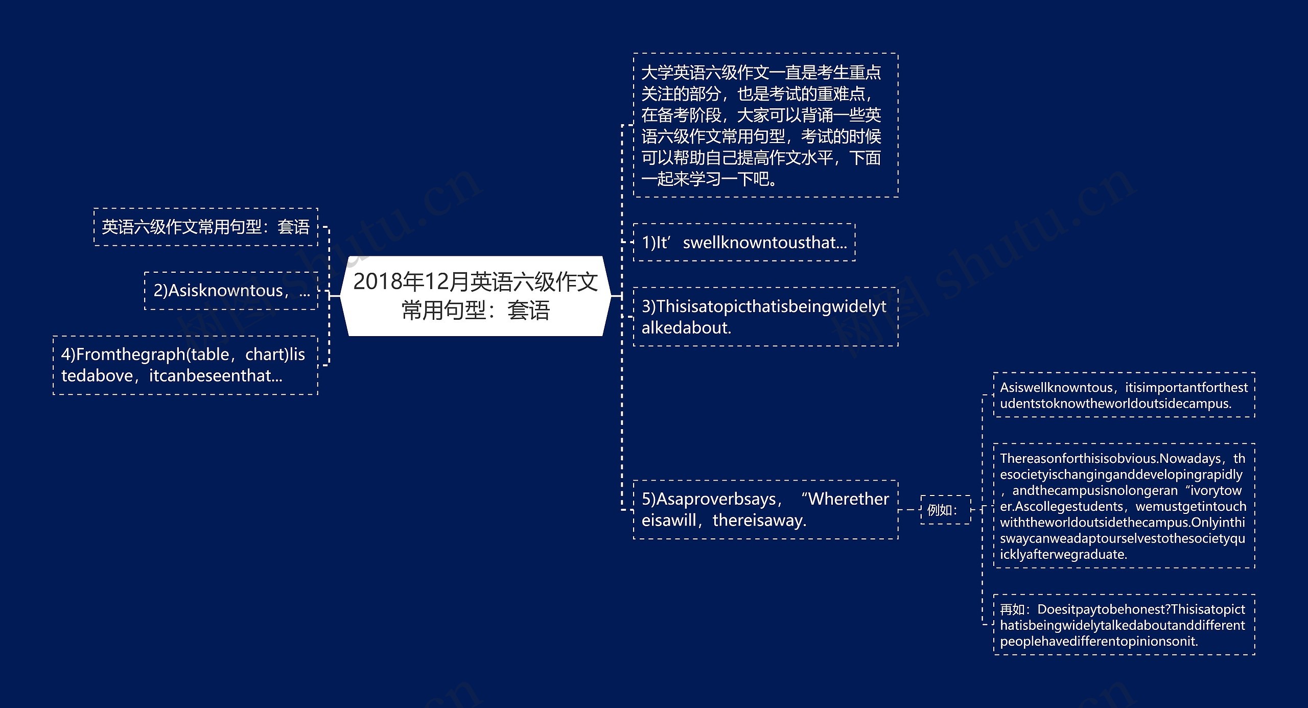 2018年12月英语六级作文常用句型：套语思维导图