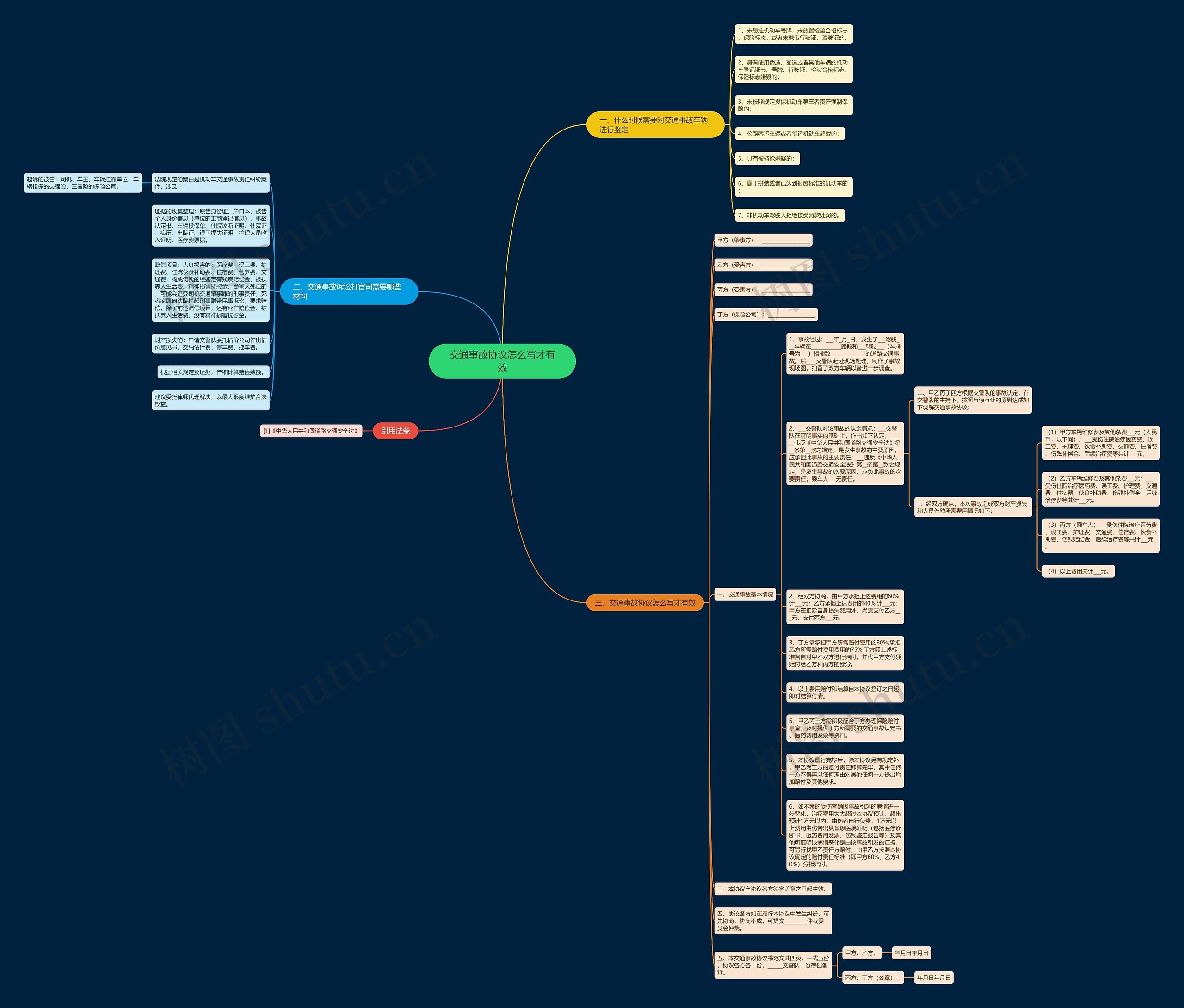 交通事故协议怎么写才有效思维导图