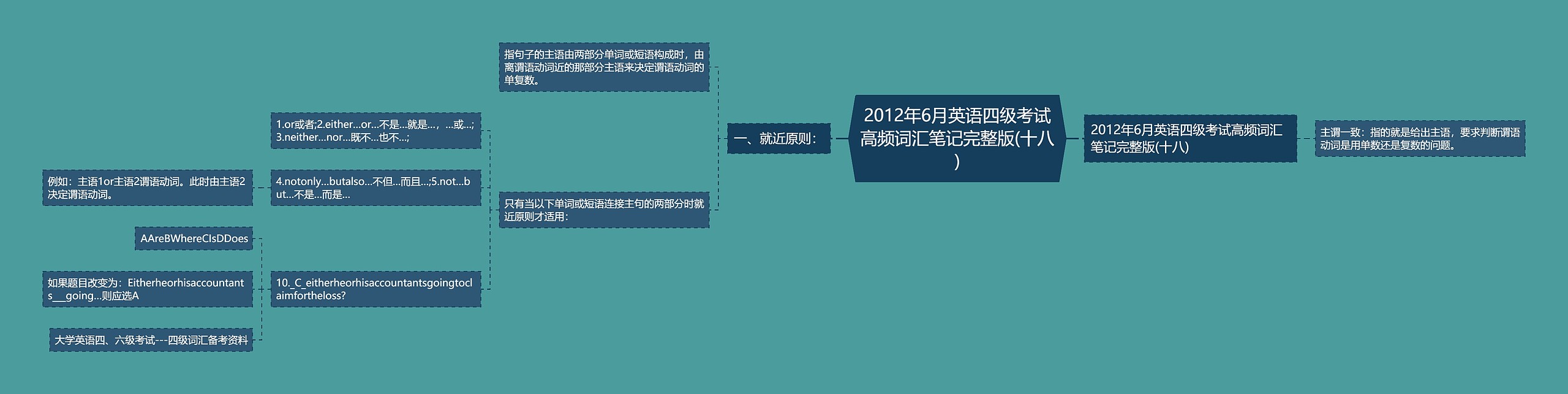 2012年6月英语四级考试高频词汇笔记完整版(十八)思维导图