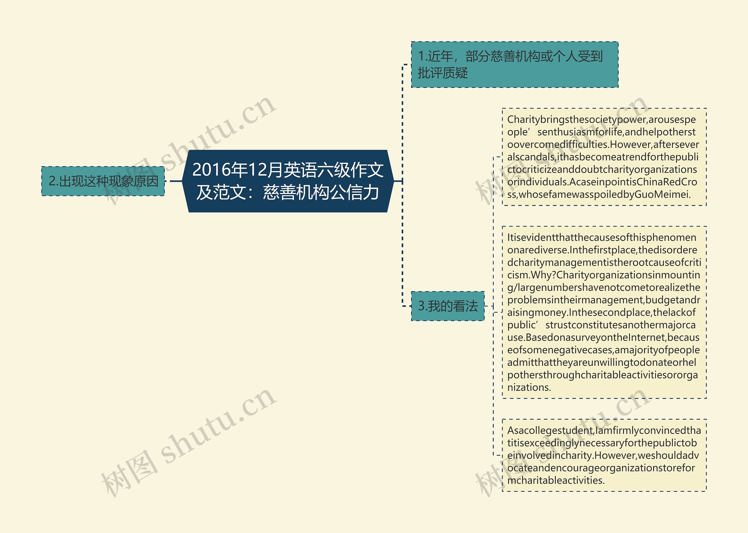 2016年12月英语六级作文及范文：慈善机构公信力思维导图