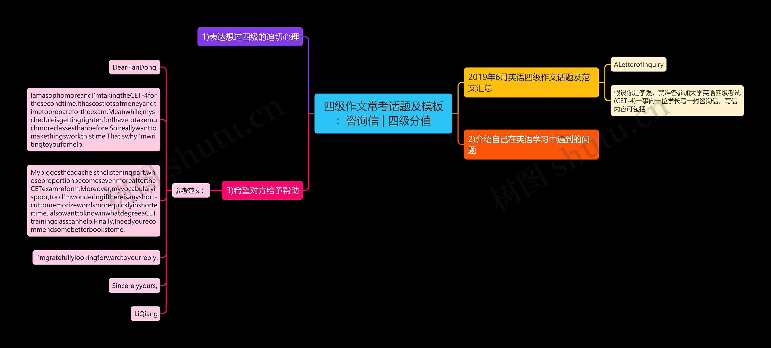 四级作文常考话题及：咨询信 | 四级分值思维导图