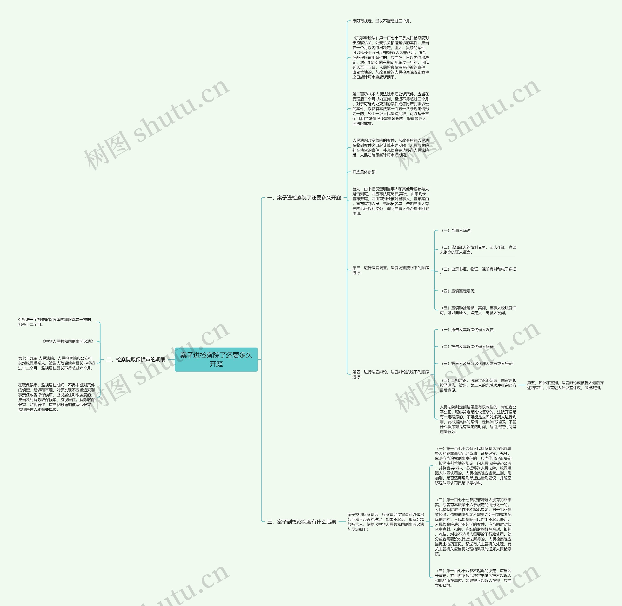 案子进检察院了还要多久开庭思维导图