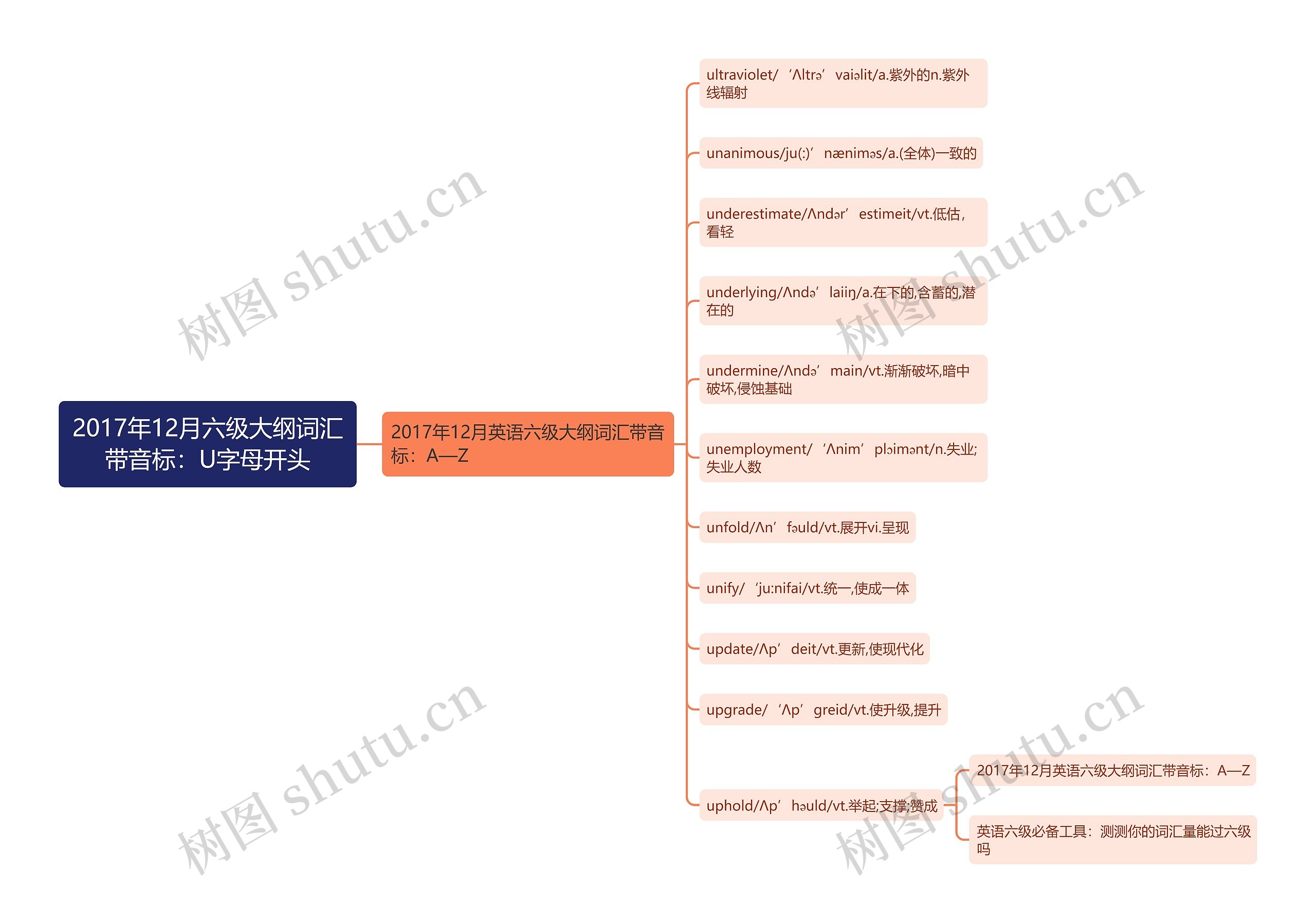 2017年12月六级大纲词汇带音标：U字母开头思维导图