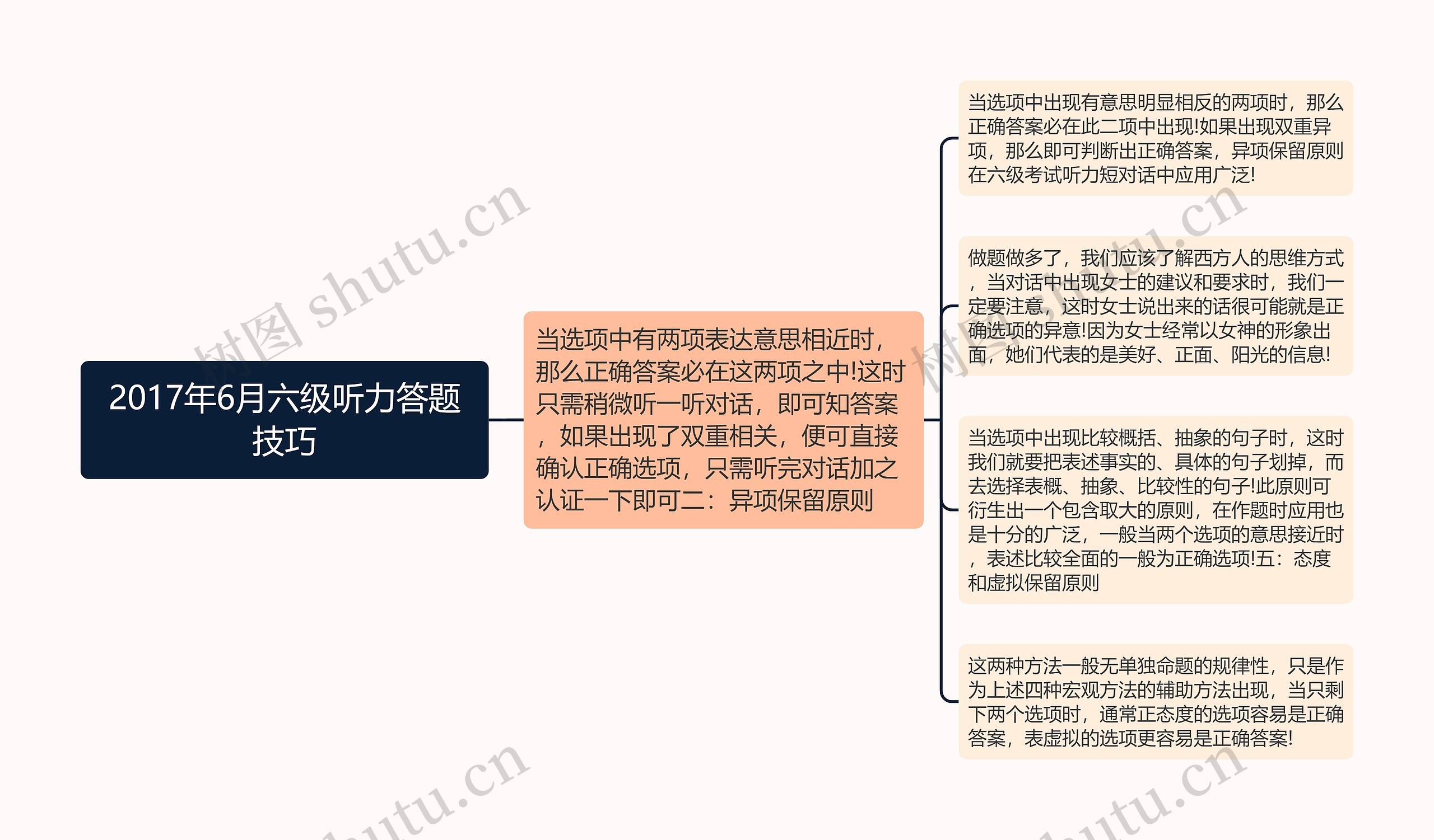 2017年6月六级听力答题技巧思维导图