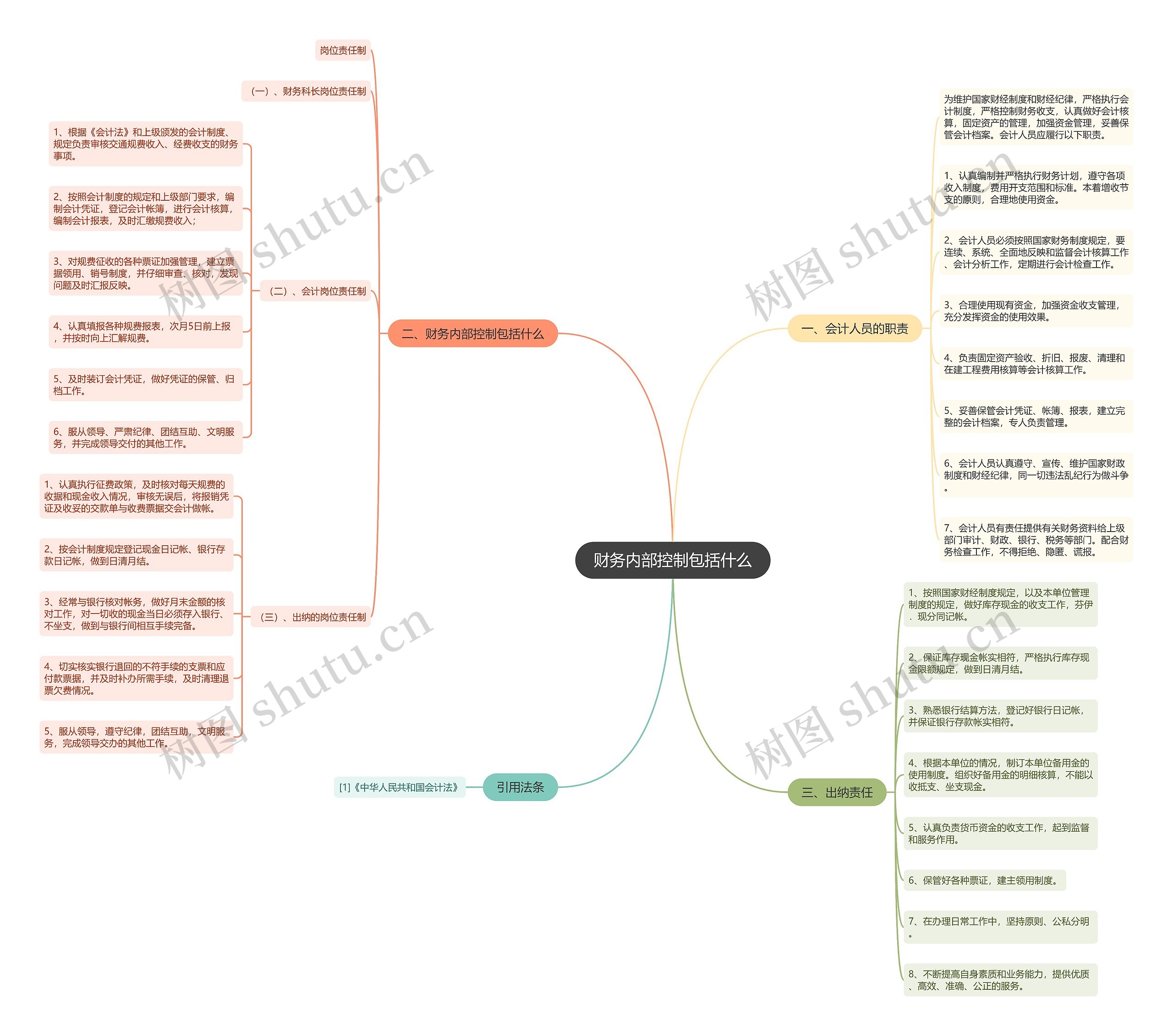 财务内部控制包括什么思维导图