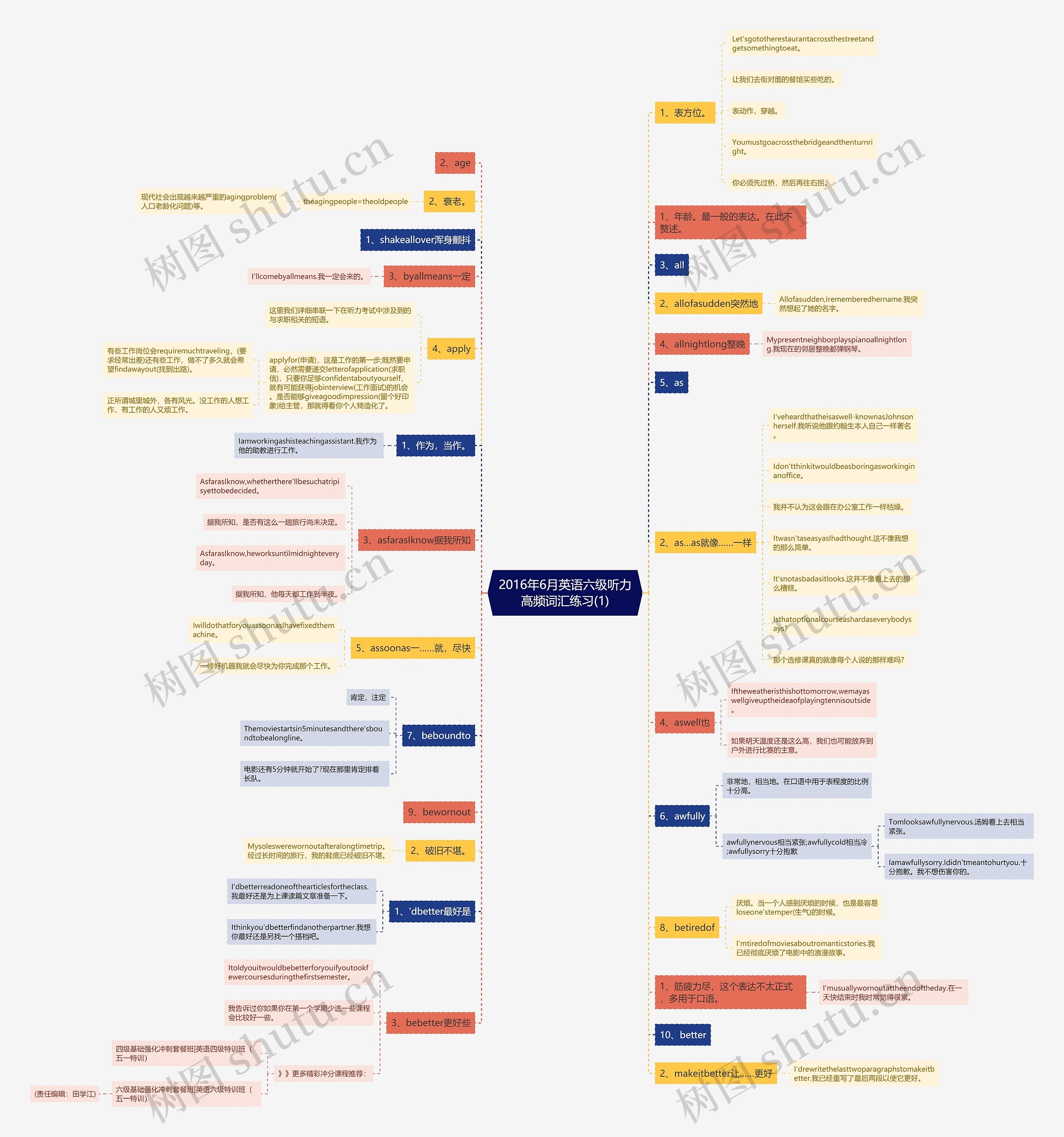 2016年6月英语六级听力高频词汇练习(1)思维导图