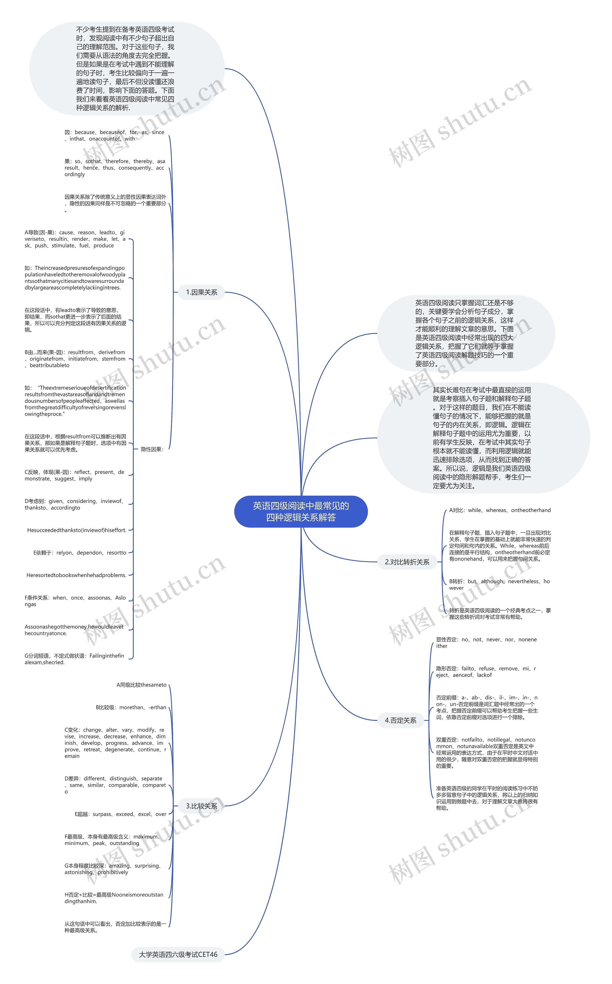 英语四级阅读中最常见的四种逻辑关系解答思维导图