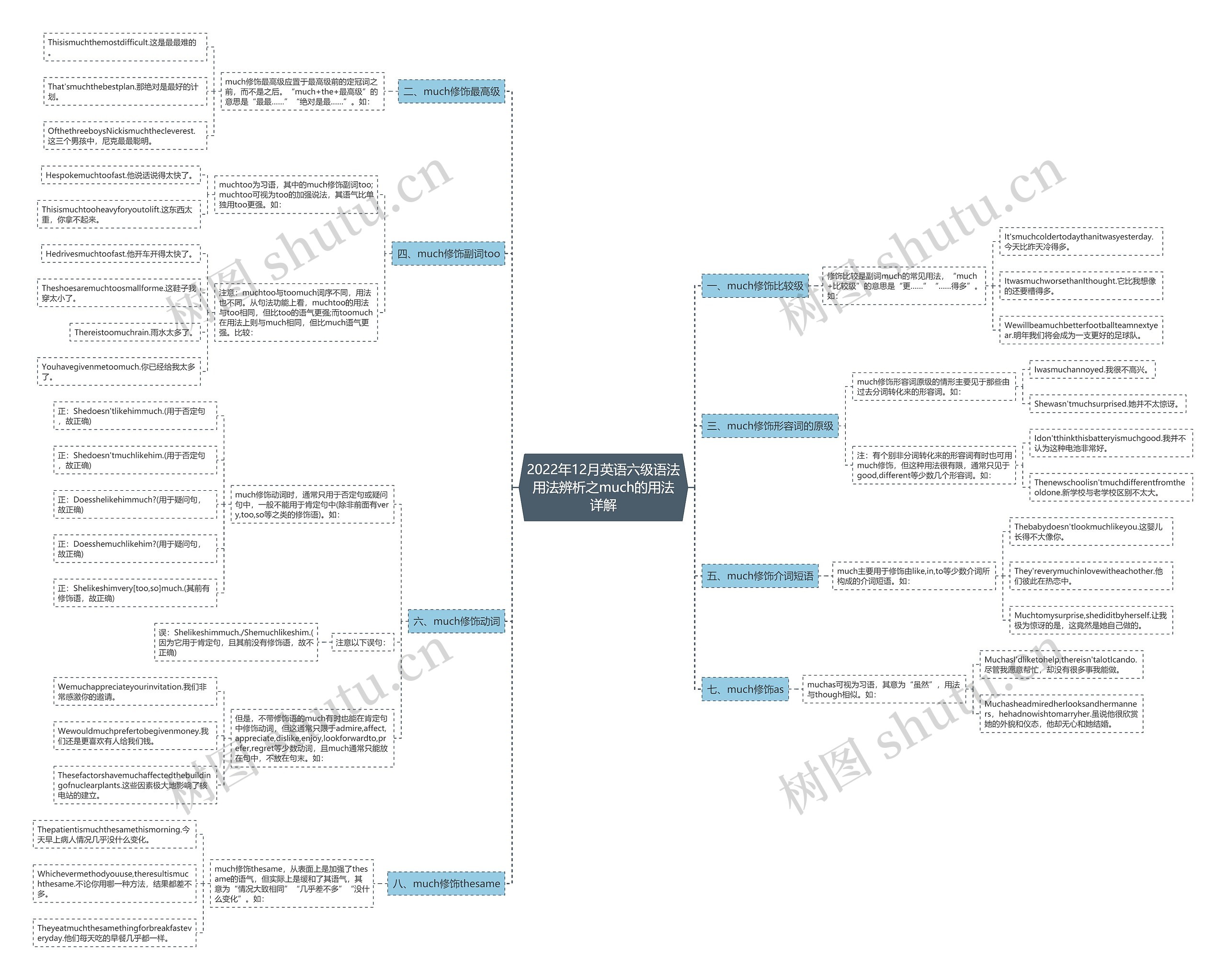 2022年12月英语六级语法用法辨析之much的用法详解思维导图