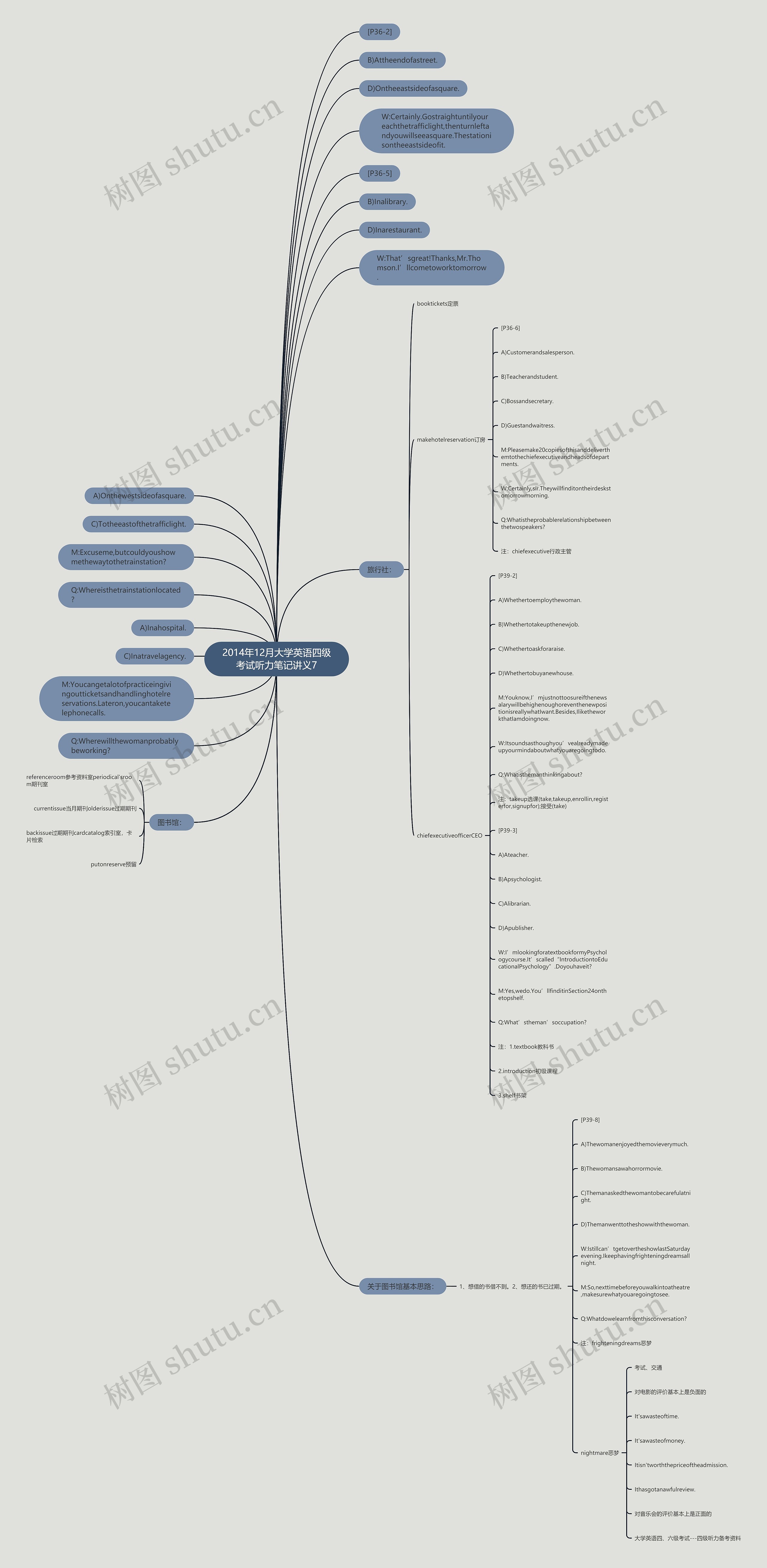 2014年12月大学英语四级考试听力笔记讲义7思维导图