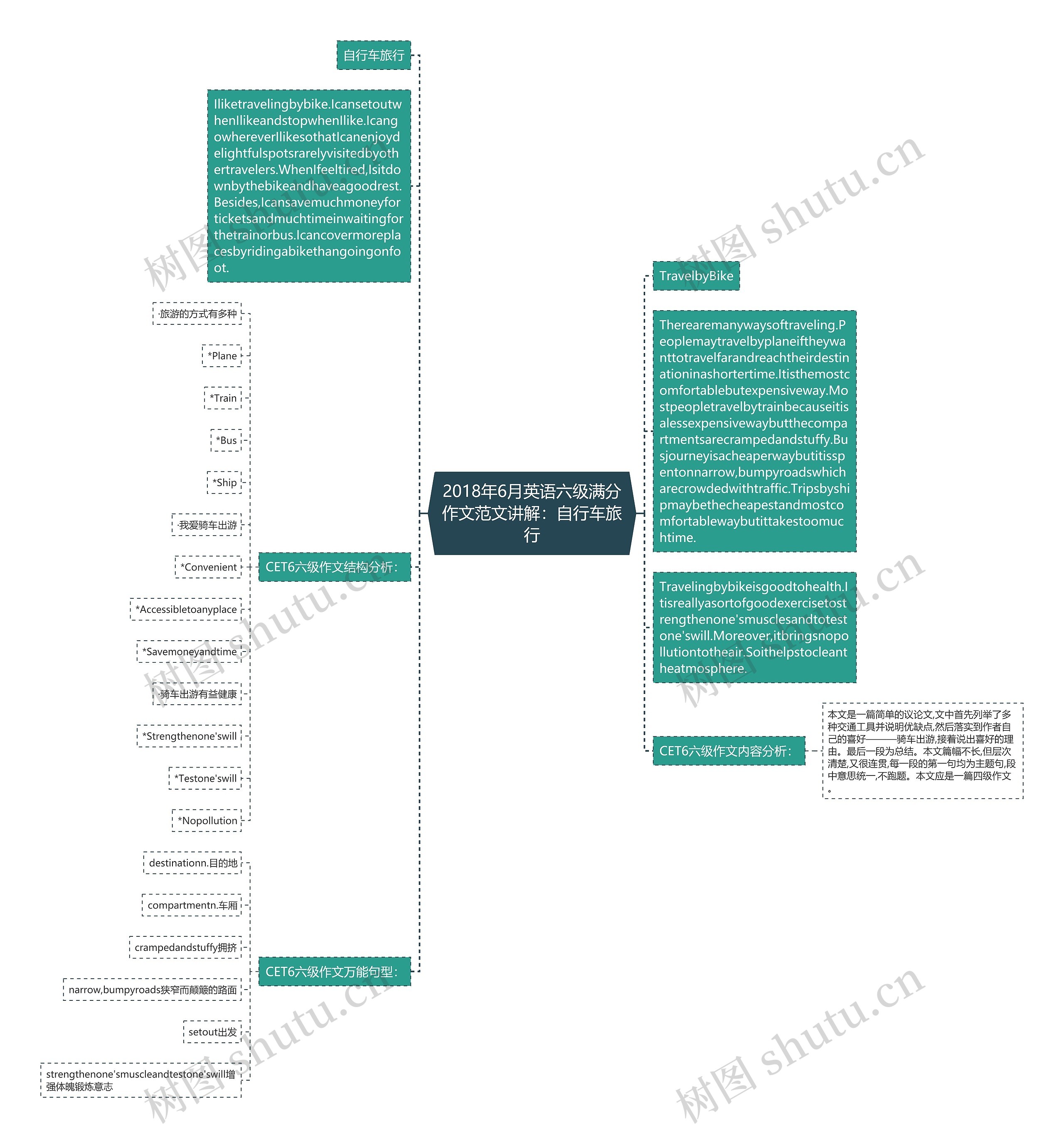 2018年6月英语六级满分作文范文讲解：自行车旅行思维导图