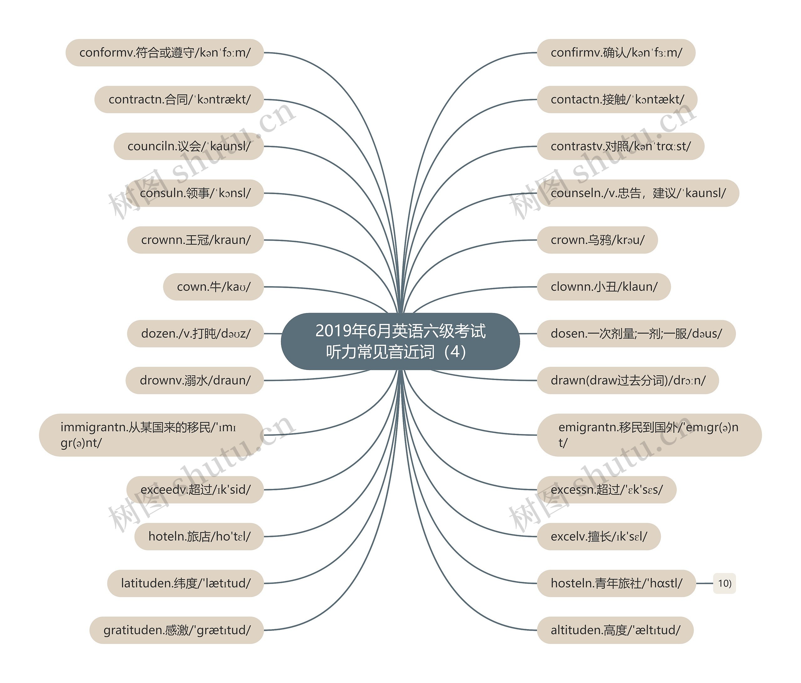 2019年6月英语六级考试听力常见音近词（4）思维导图