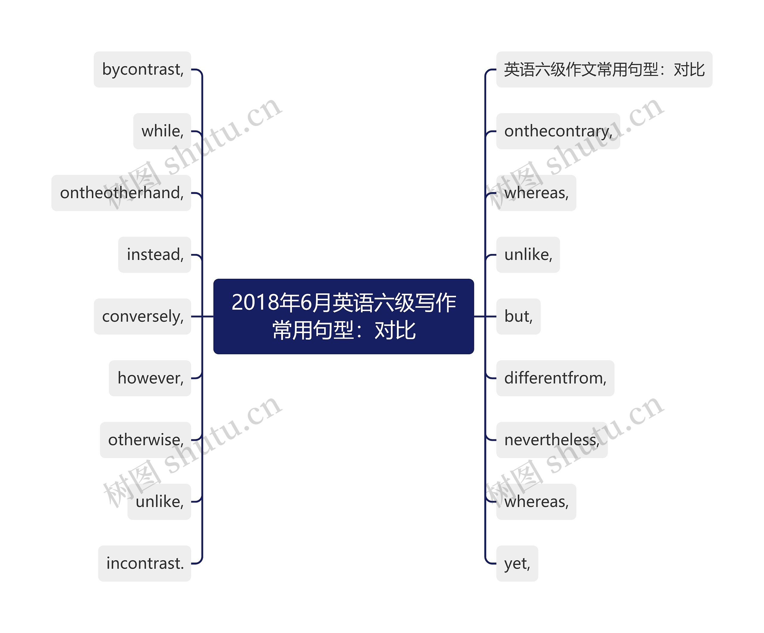 2018年6月英语六级写作常用句型：对比