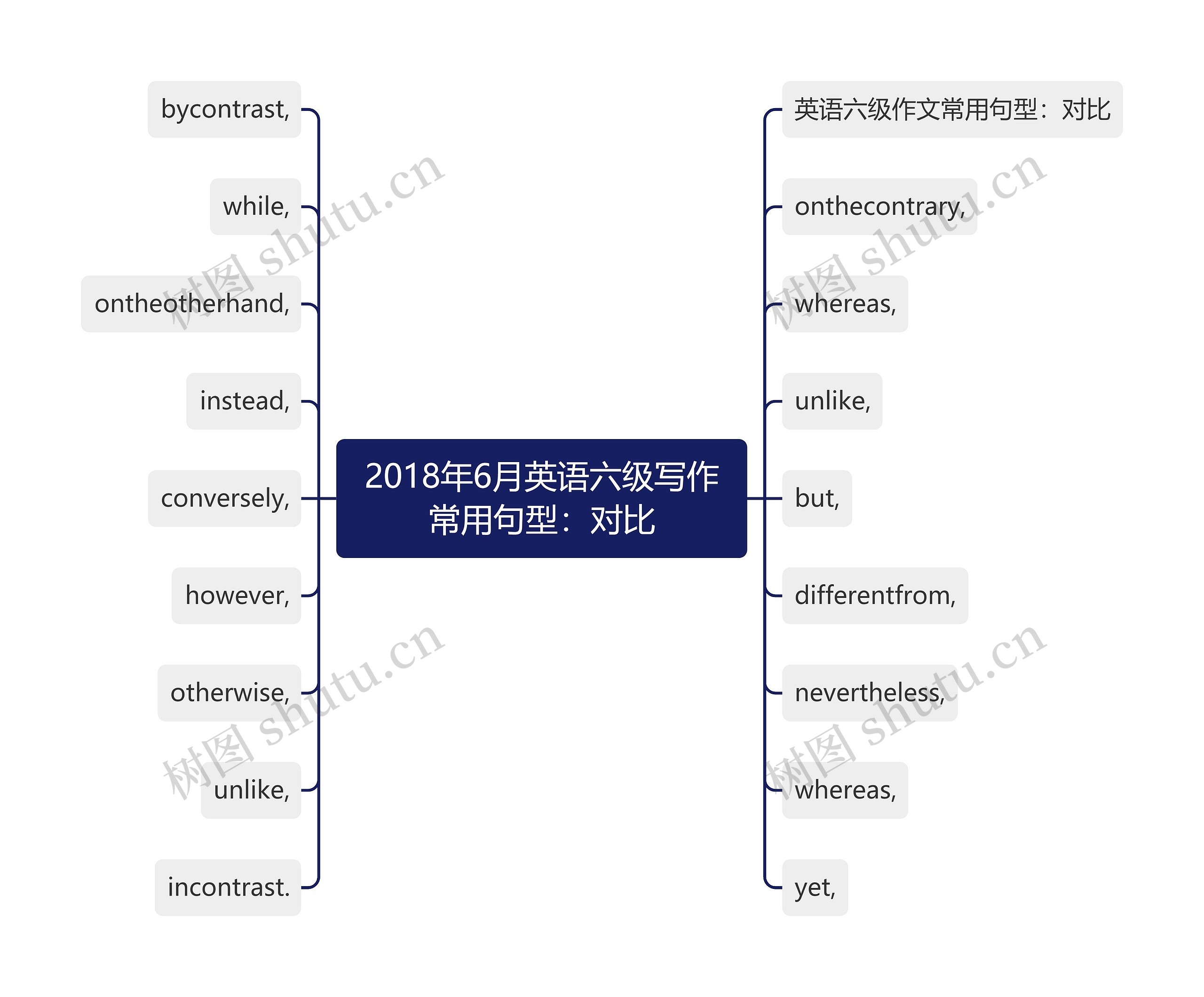 2018年6月英语六级写作常用句型：对比