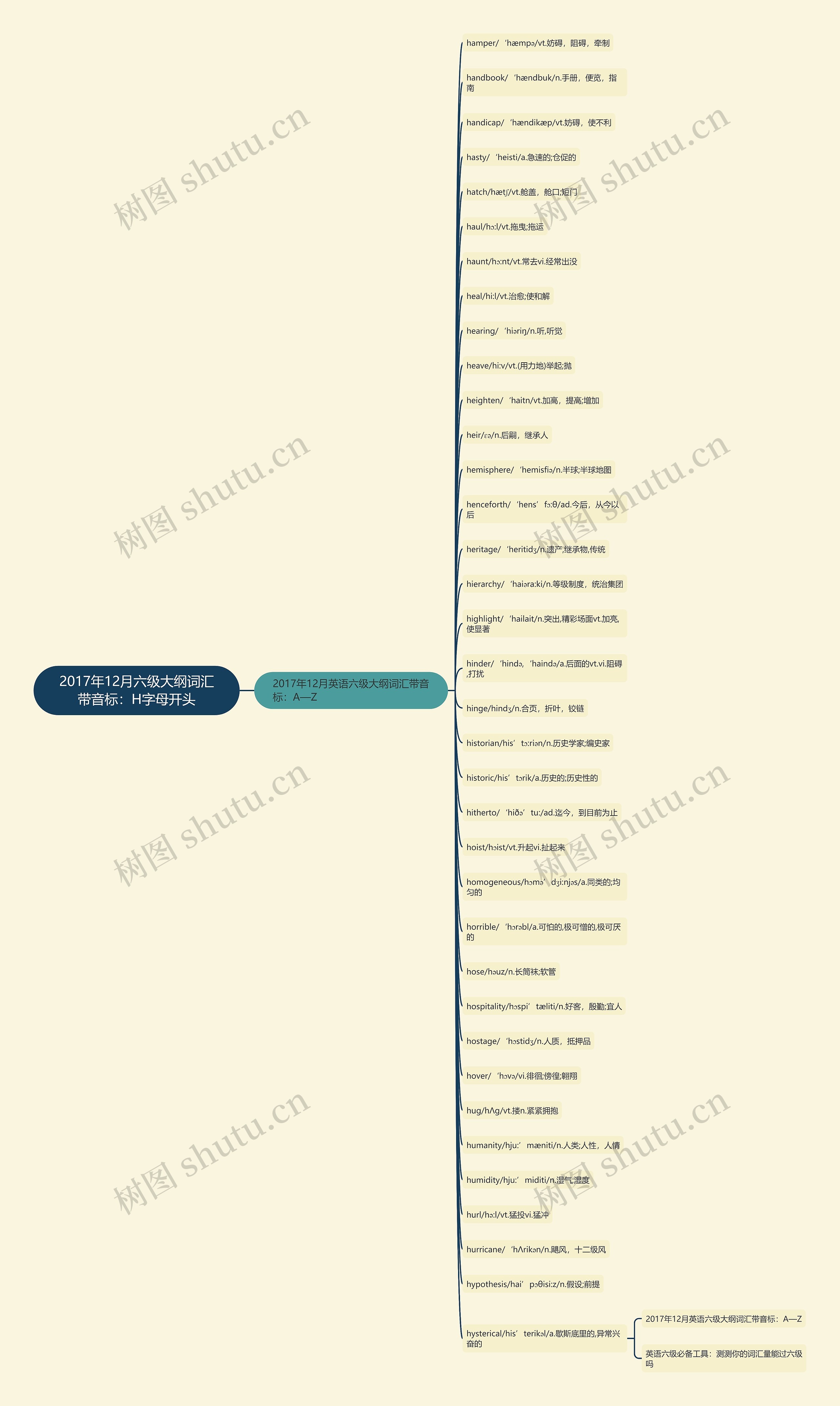 2017年12月六级大纲词汇带音标：H字母开头思维导图