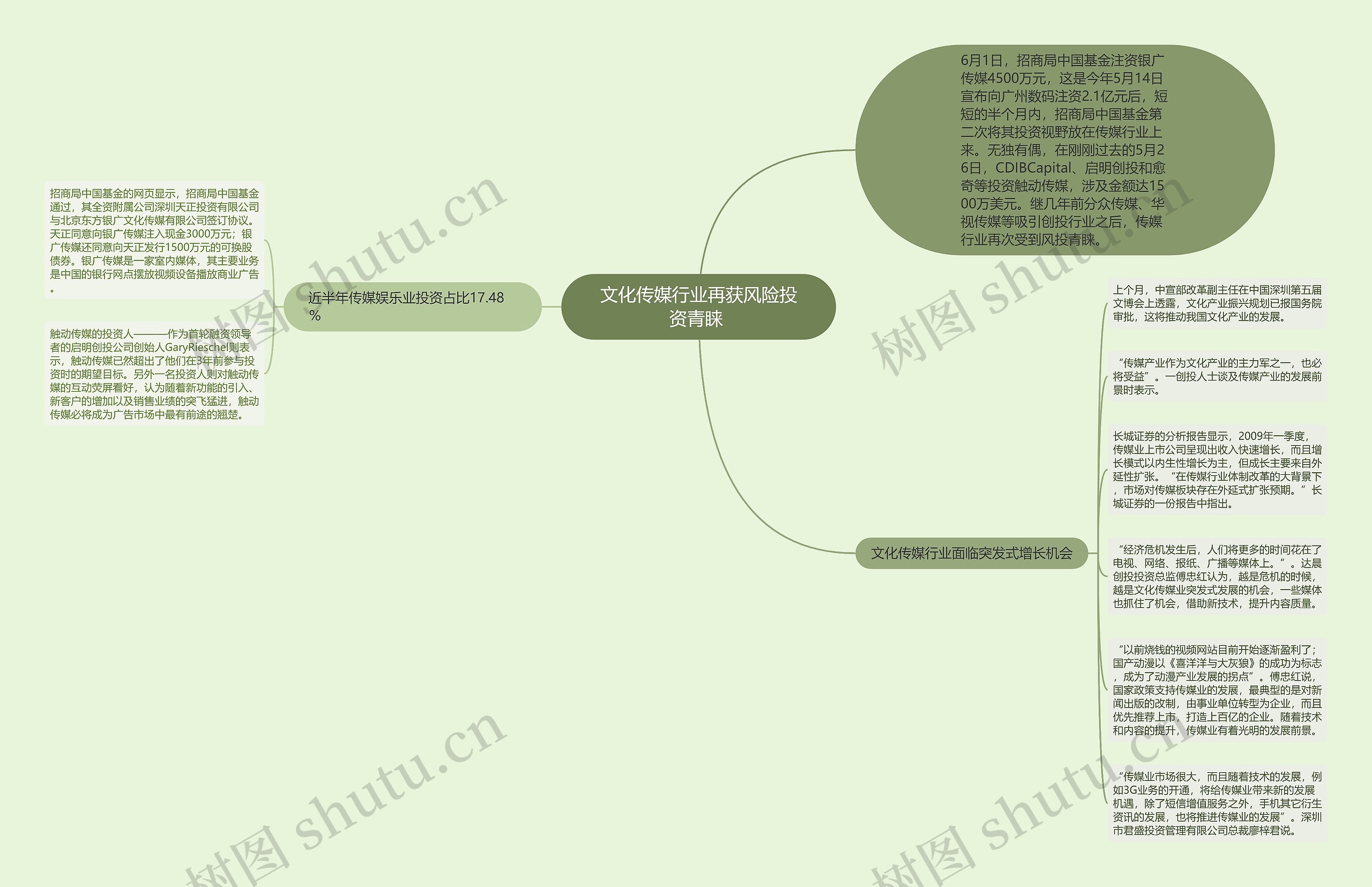 文化传媒行业再获风险投资青睐 思维导图