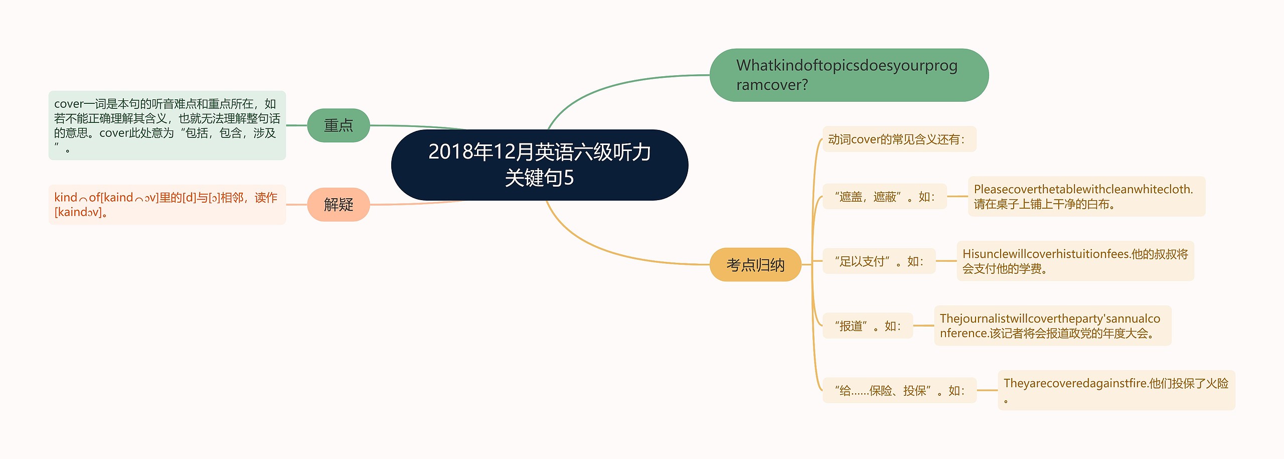 2018年12月英语六级听力关键句5思维导图