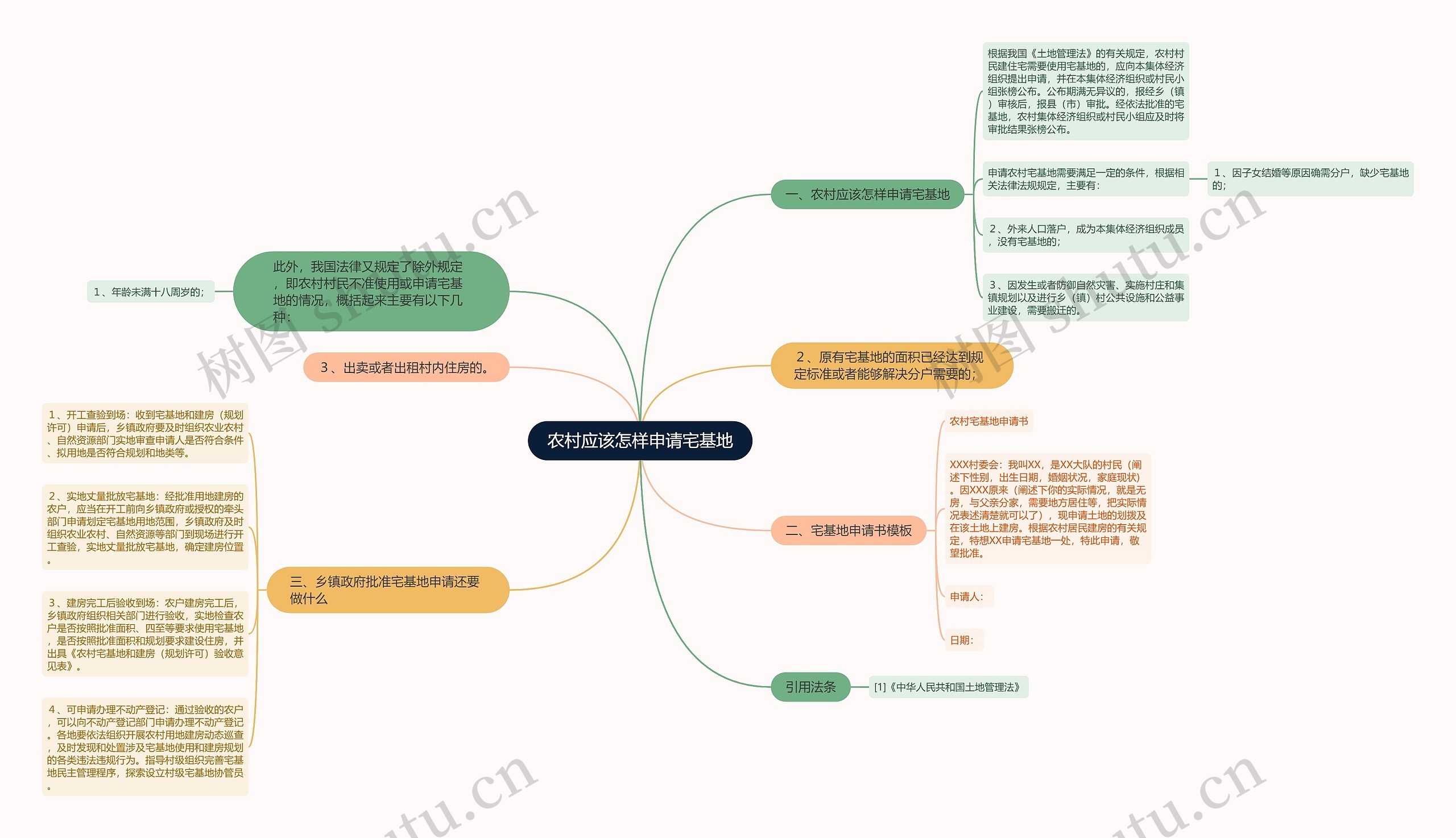 农村应该怎样申请宅基地思维导图