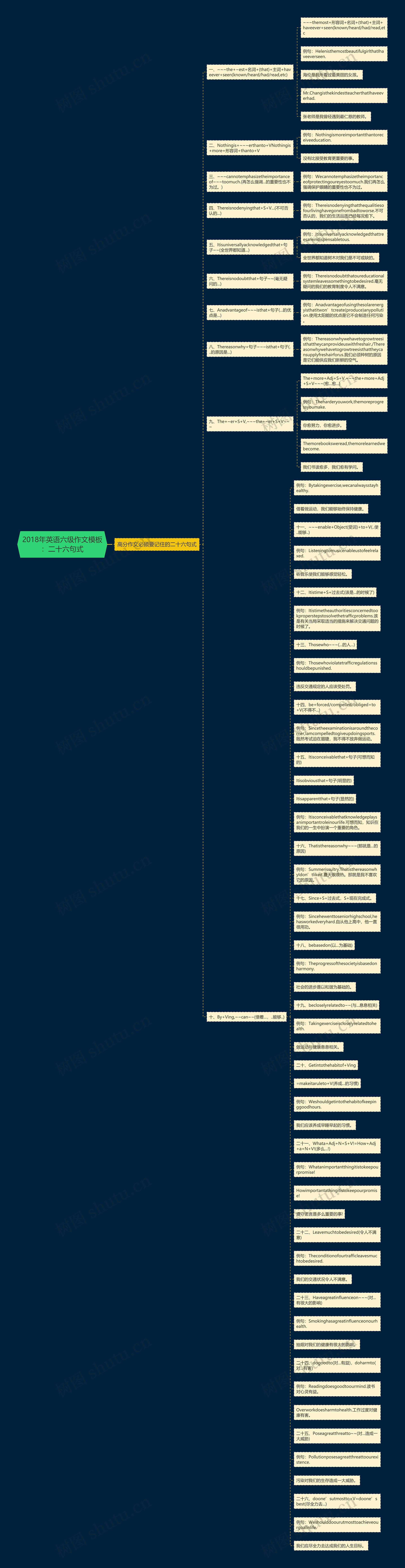 2018年英语六级作文：二十六句式思维导图