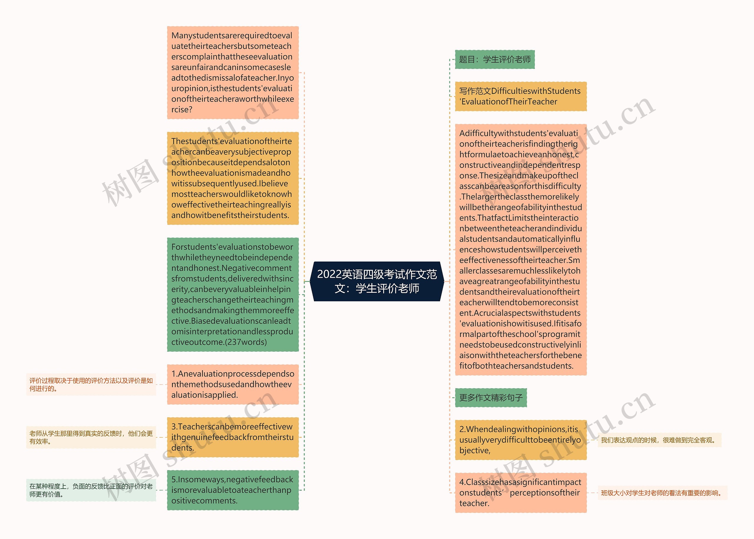 2022英语四级考试作文范文：学生评价老师思维导图