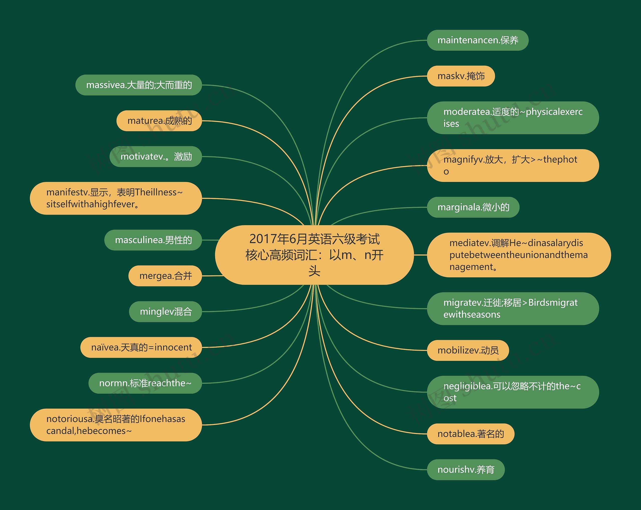 2017年6月英语六级考试核心高频词汇：以m、n开头思维导图
