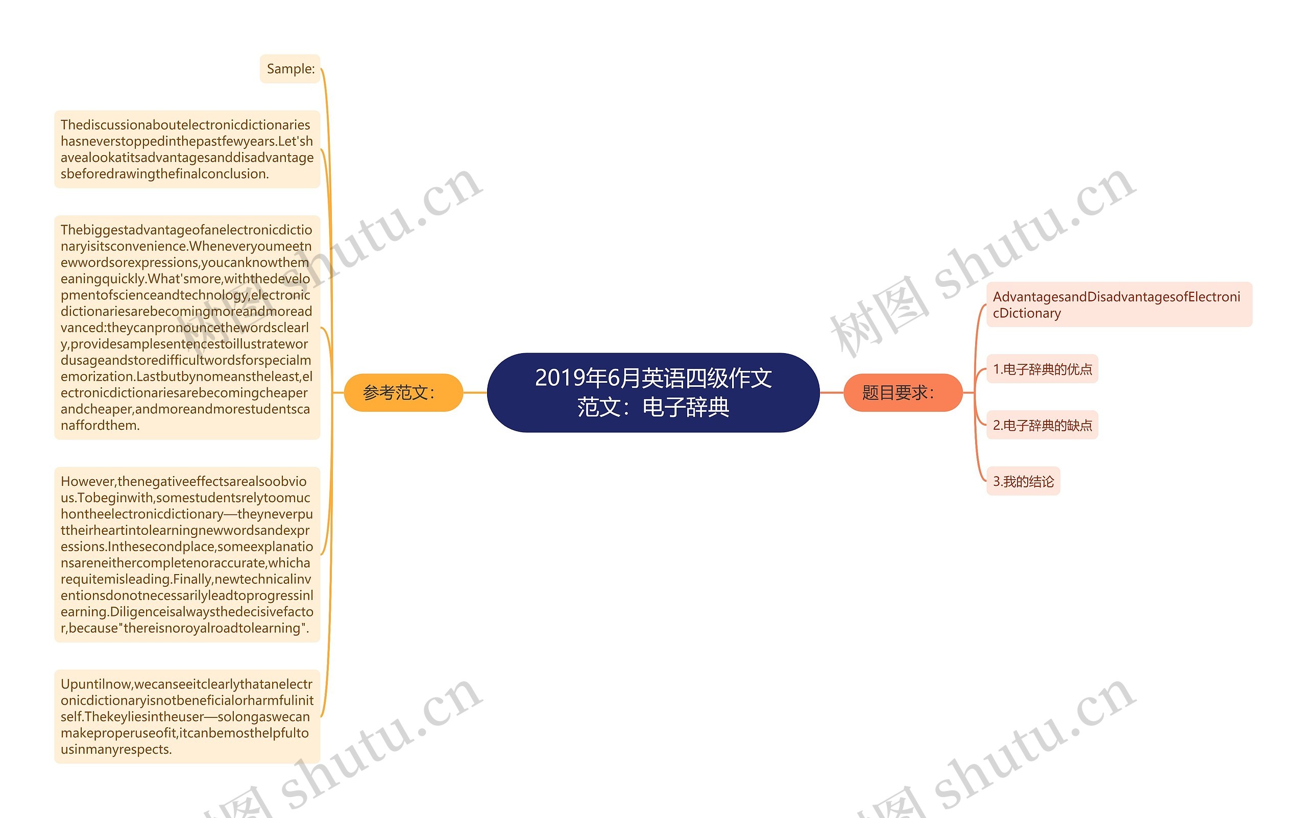 2019年6月英语四级作文范文：电子辞典