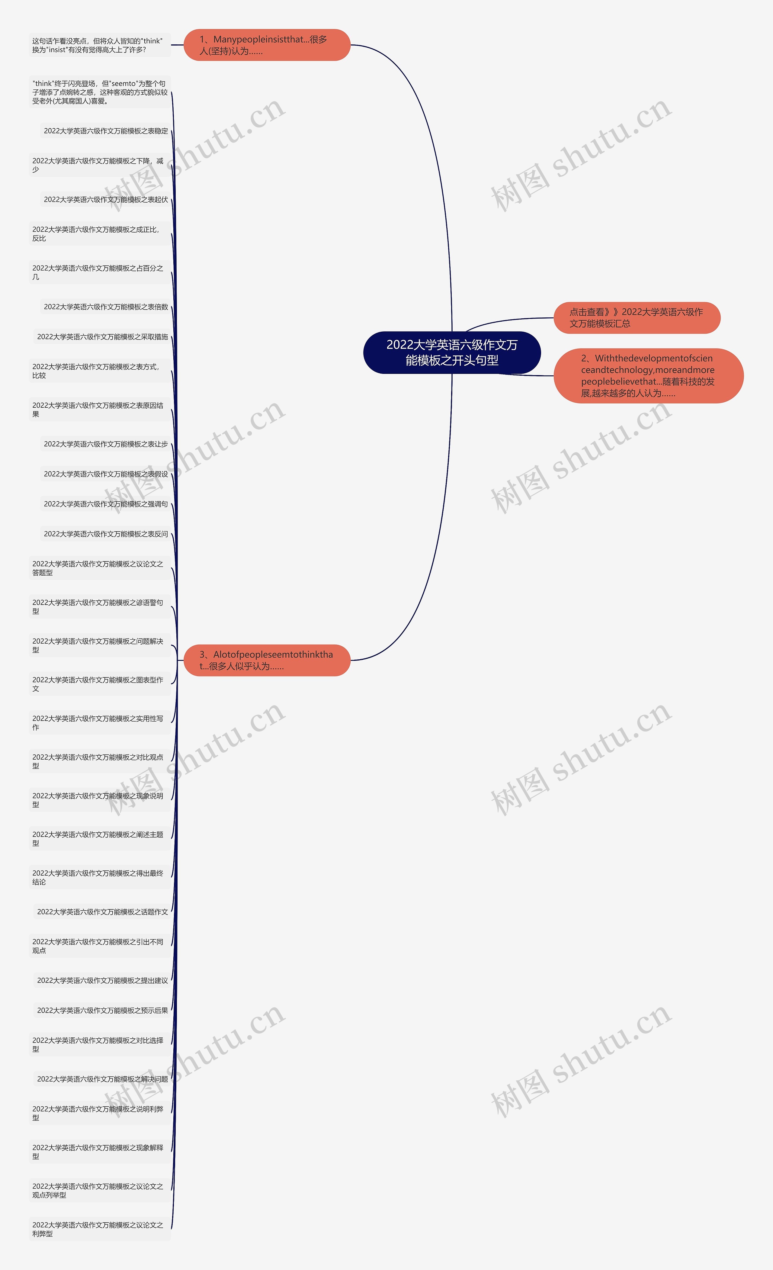 2022大学英语六级作文万能之开头句型思维导图