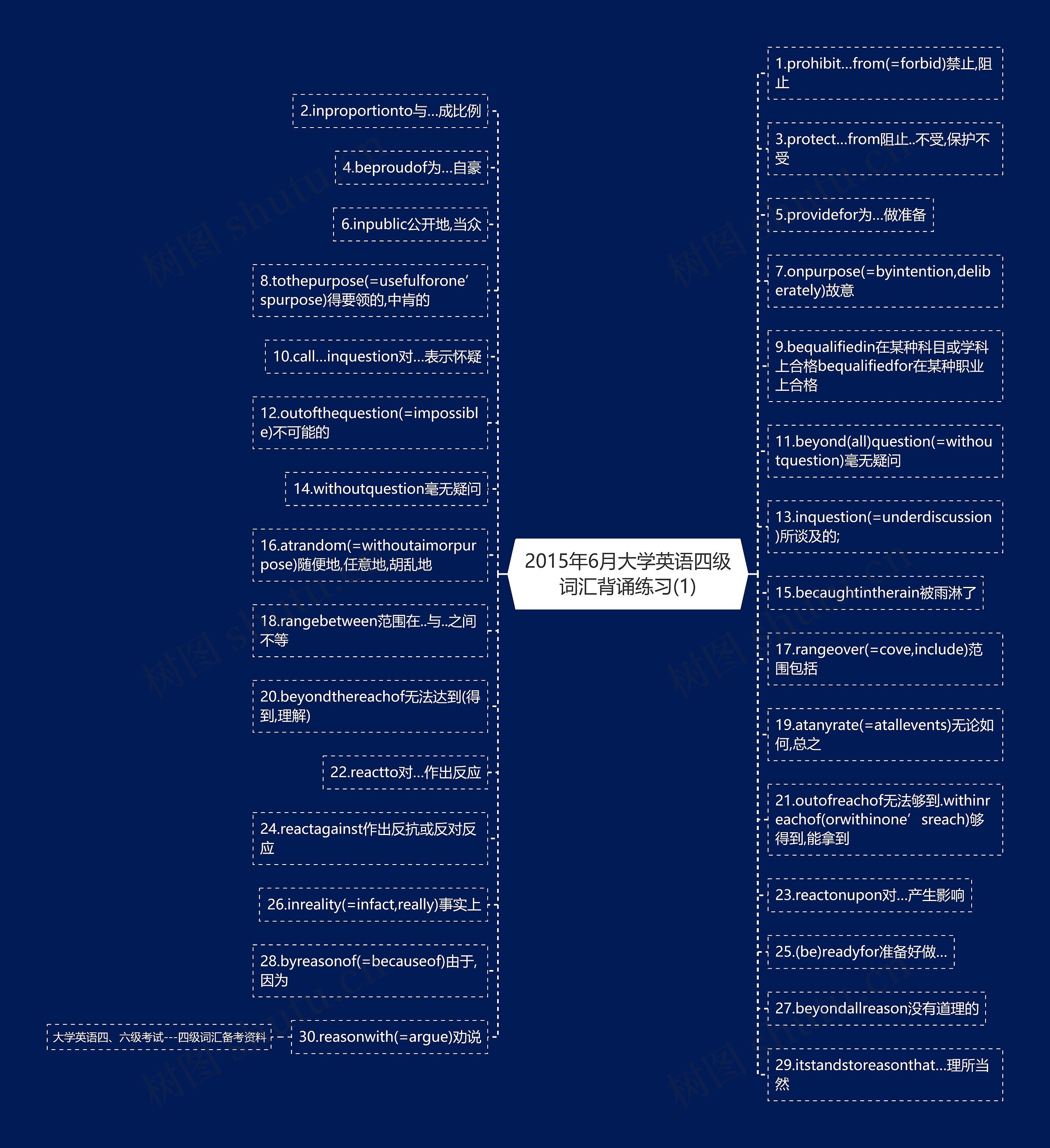 2015年6月大学英语四级词汇背诵练习(1)思维导图