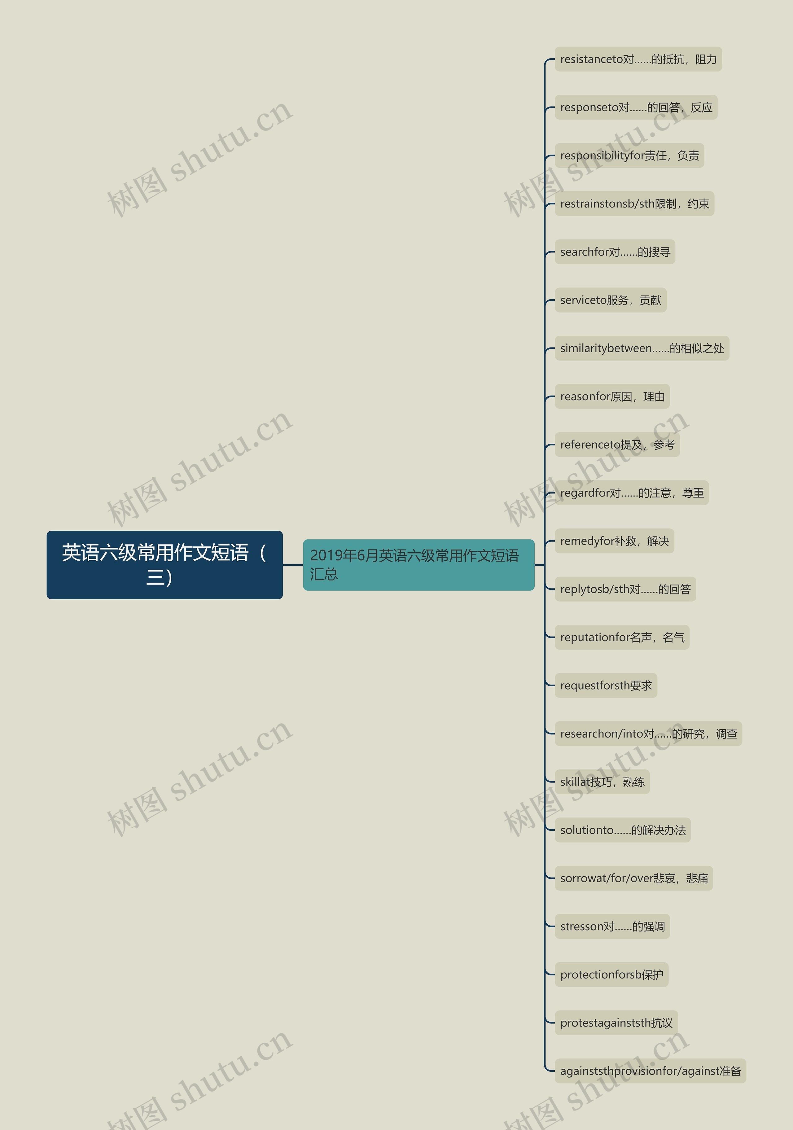 英语六级常用作文短语（三）思维导图