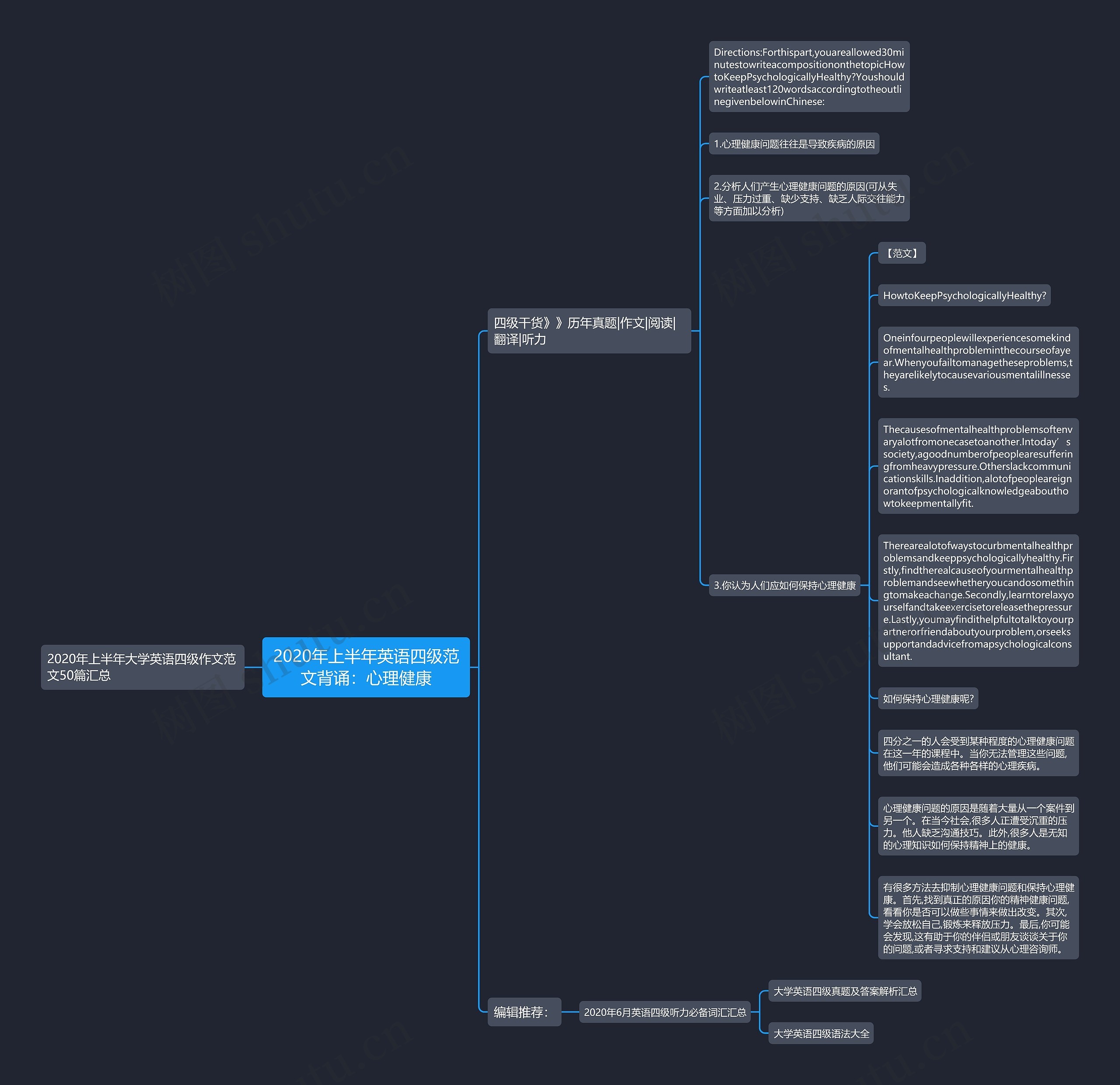 2020年上半年英语四级范文背诵：心理健康思维导图
