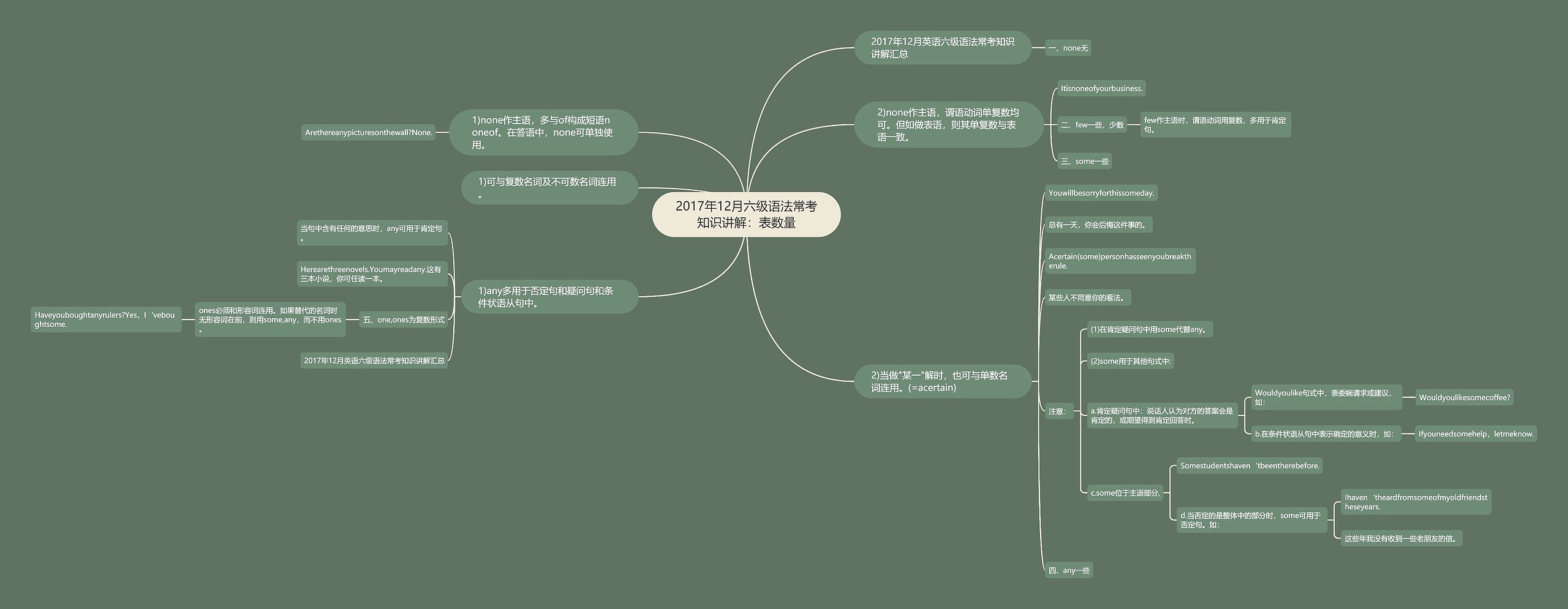 2017年12月六级语法常考知识讲解：表数量思维导图