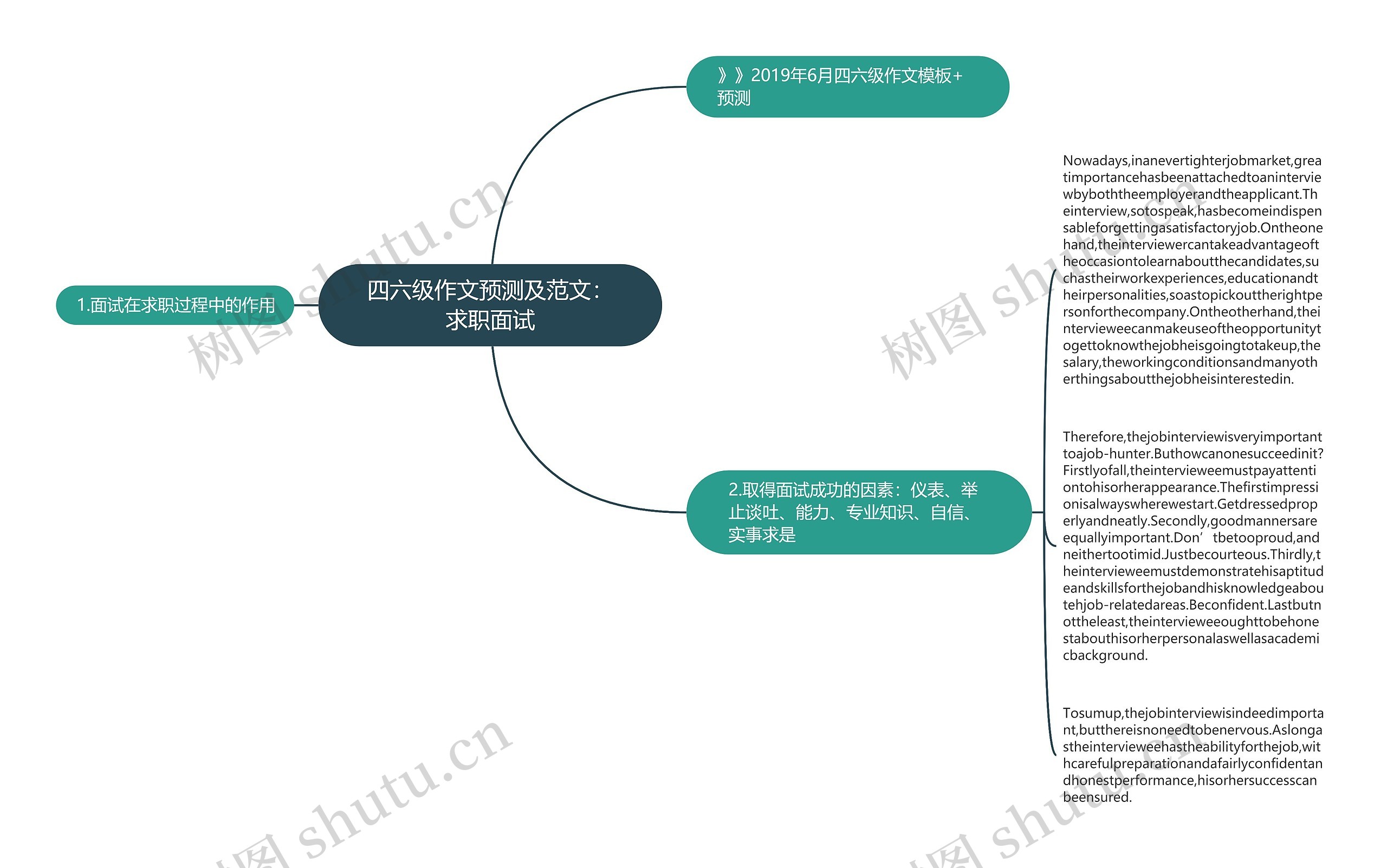 四六级作文预测及范文：求职面试思维导图