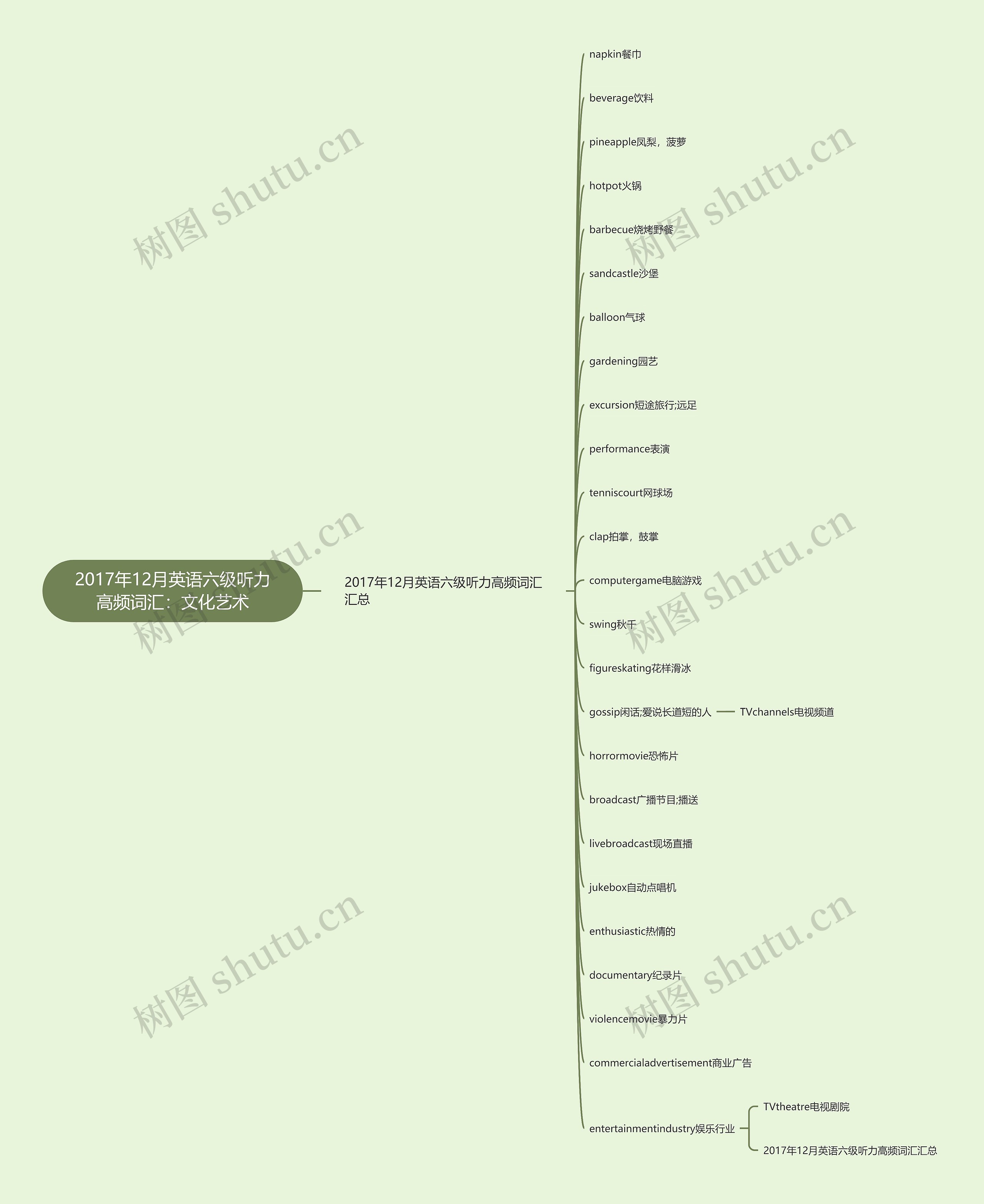2017年12月英语六级听力高频词汇：文化艺术思维导图