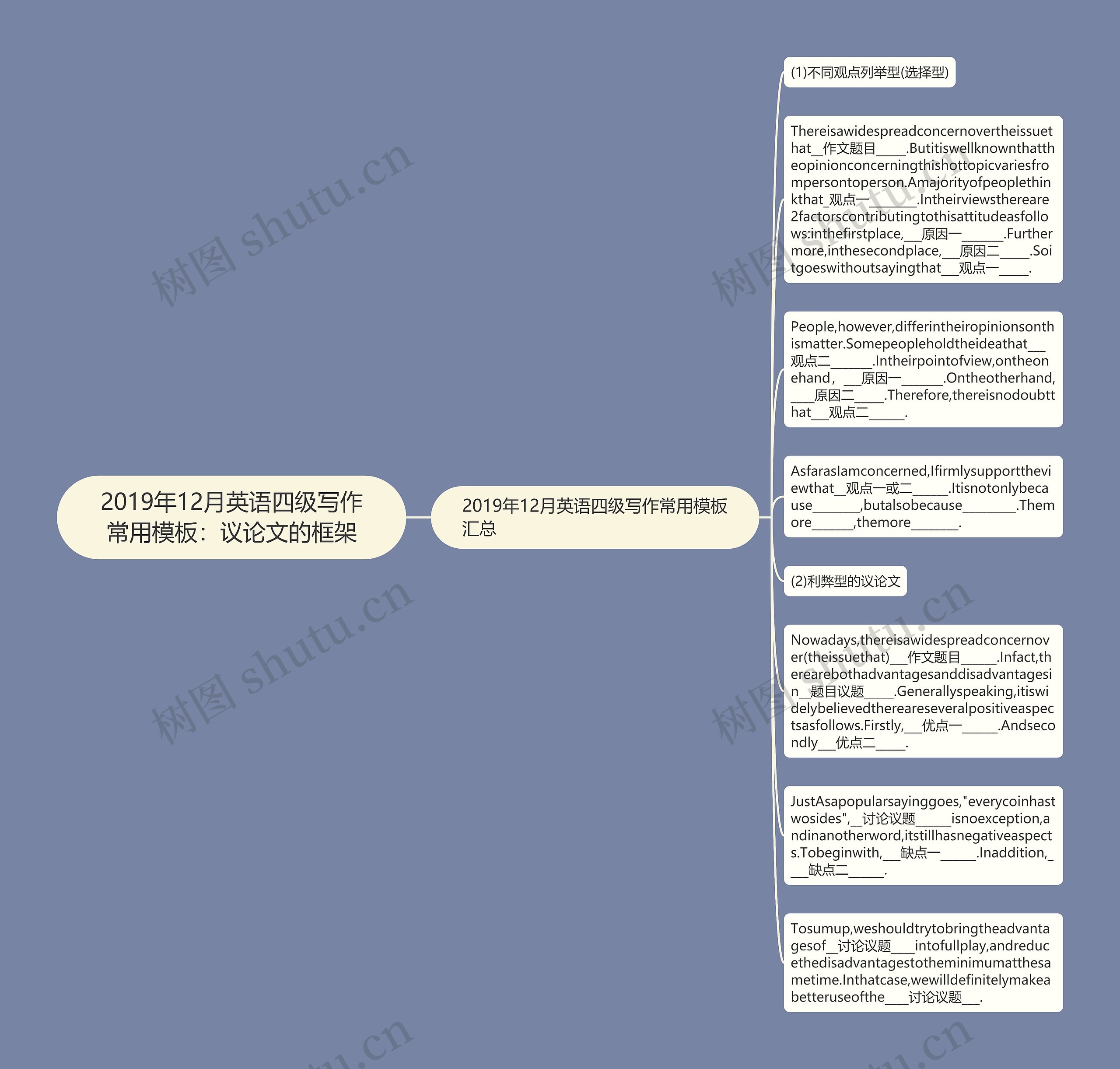 2019年12月英语四级写作常用：议论文的框架思维导图