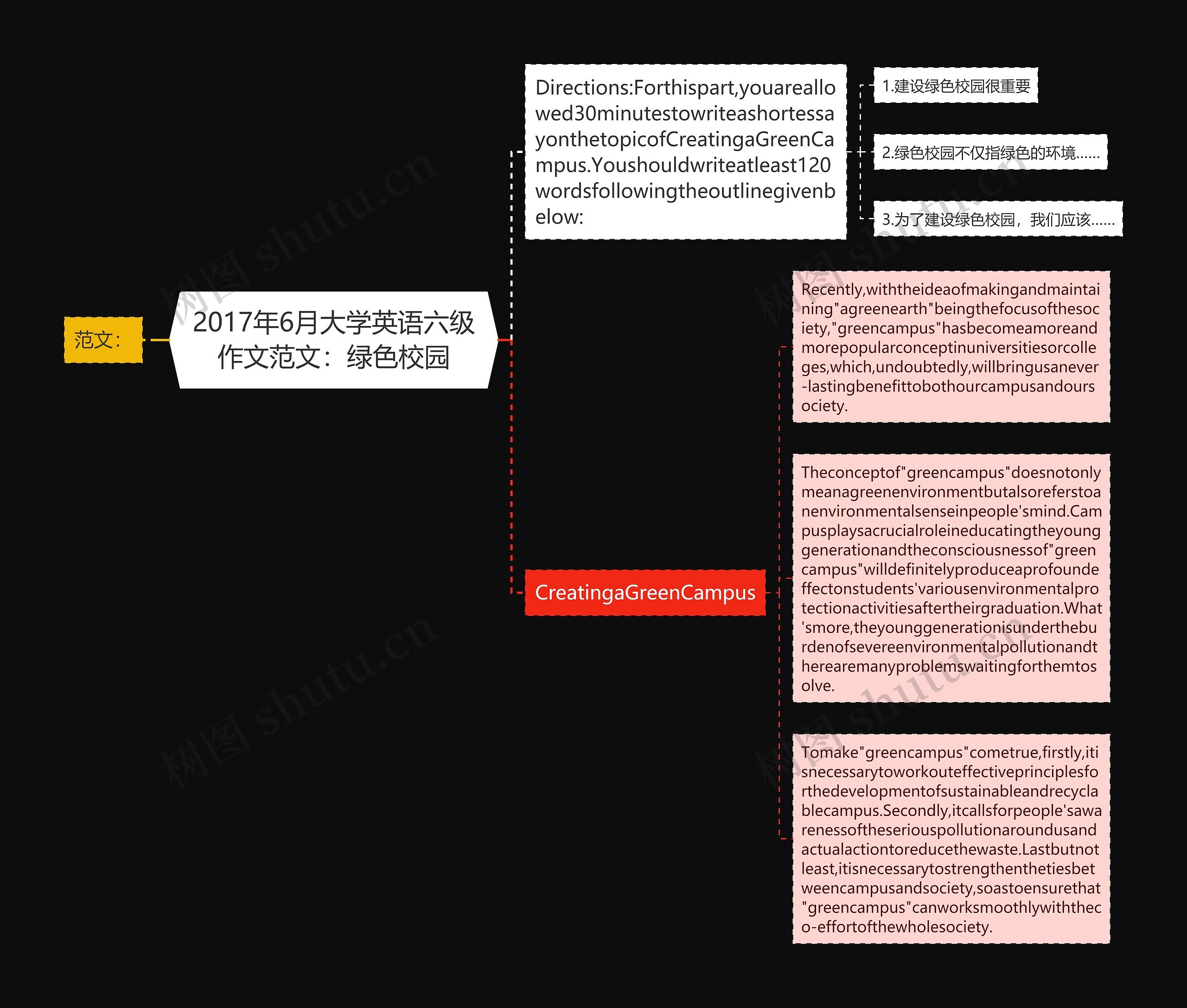 2017年6月大学英语六级作文范文：绿色校园​思维导图