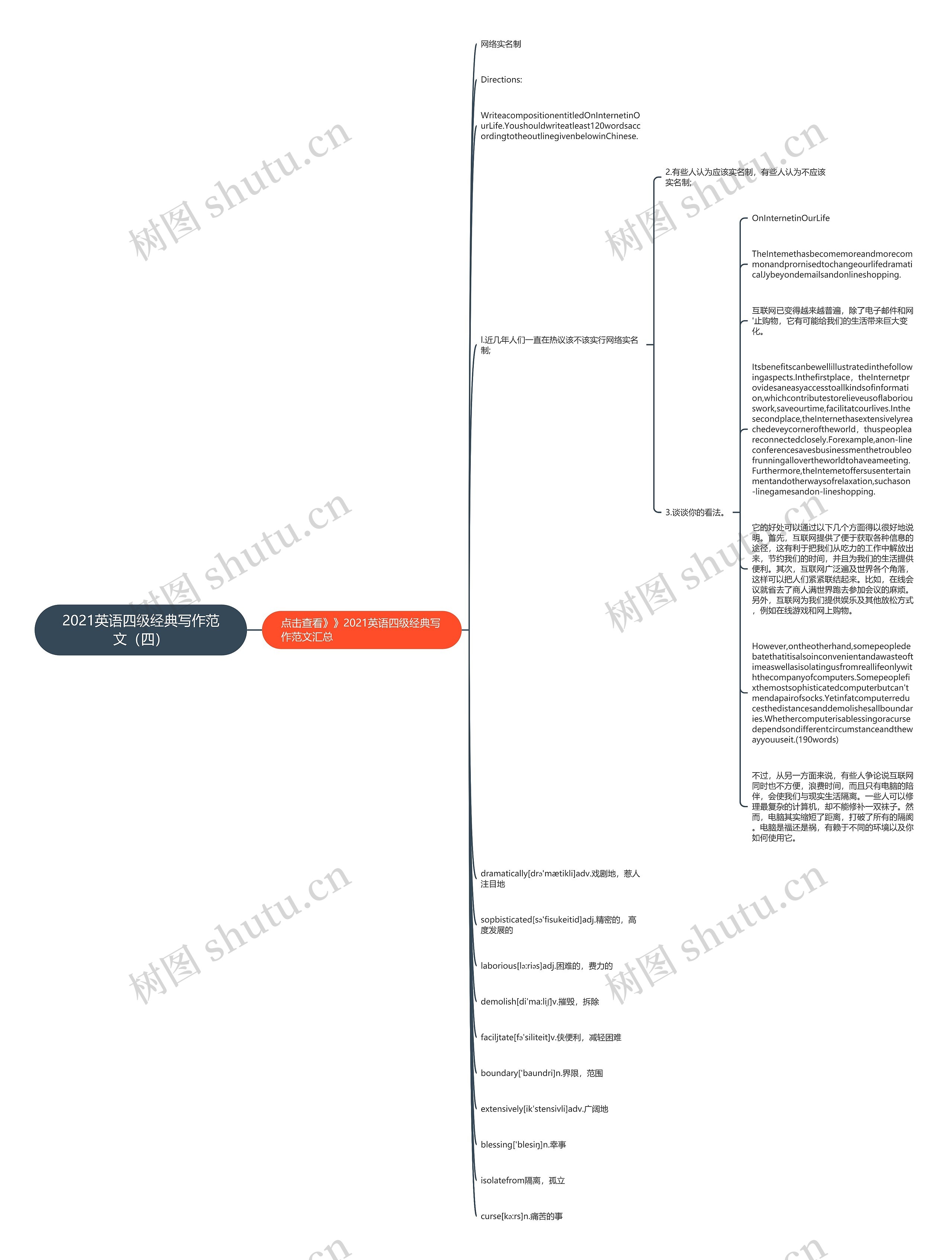2021英语四级经典写作范文（四）思维导图