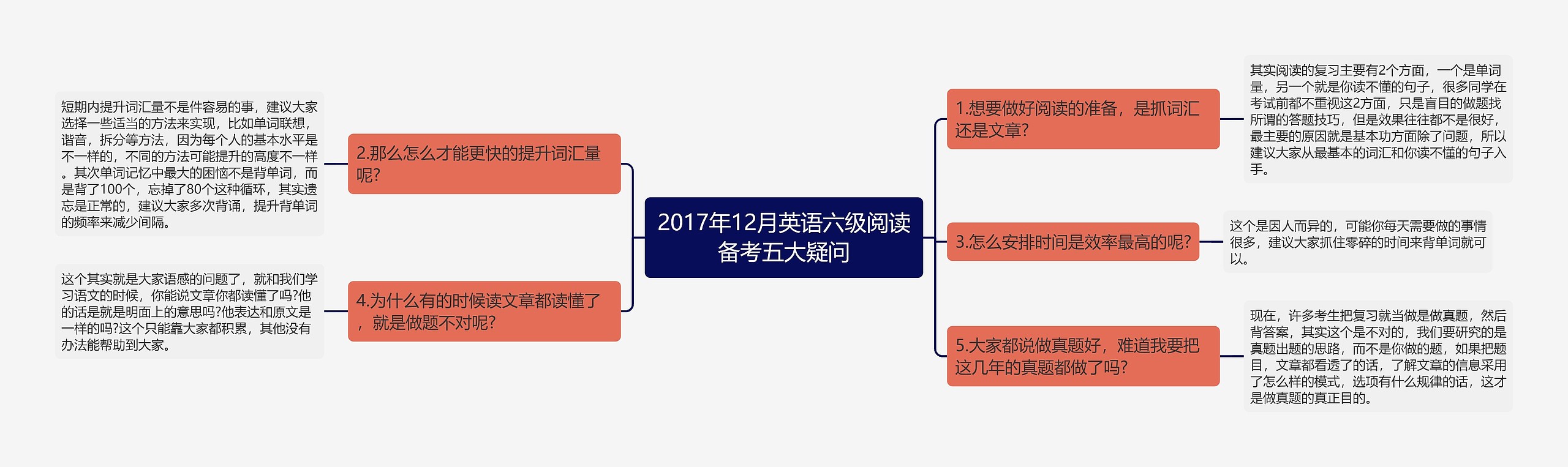 2017年12月英语六级阅读备考五大疑问