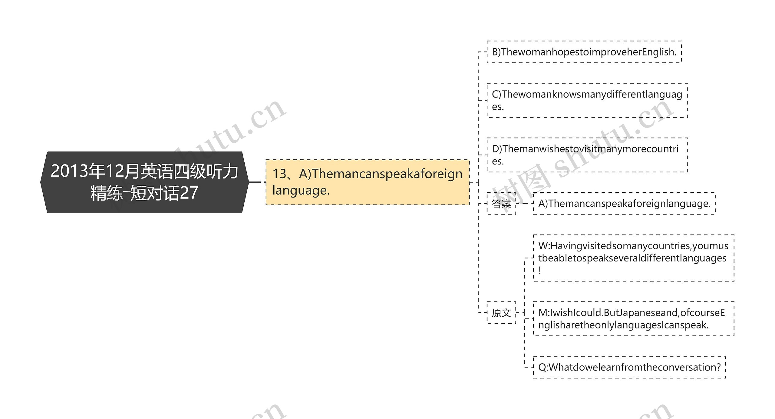 2013年12月英语四级听力精练―短对话27思维导图