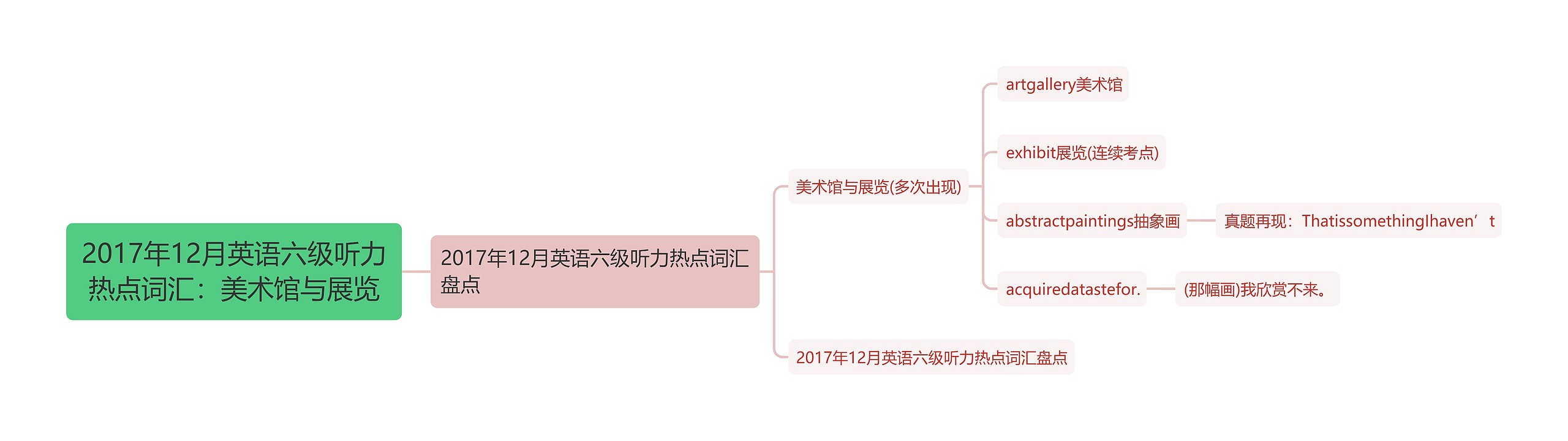 2017年12月英语六级听力热点词汇：美术馆与展览