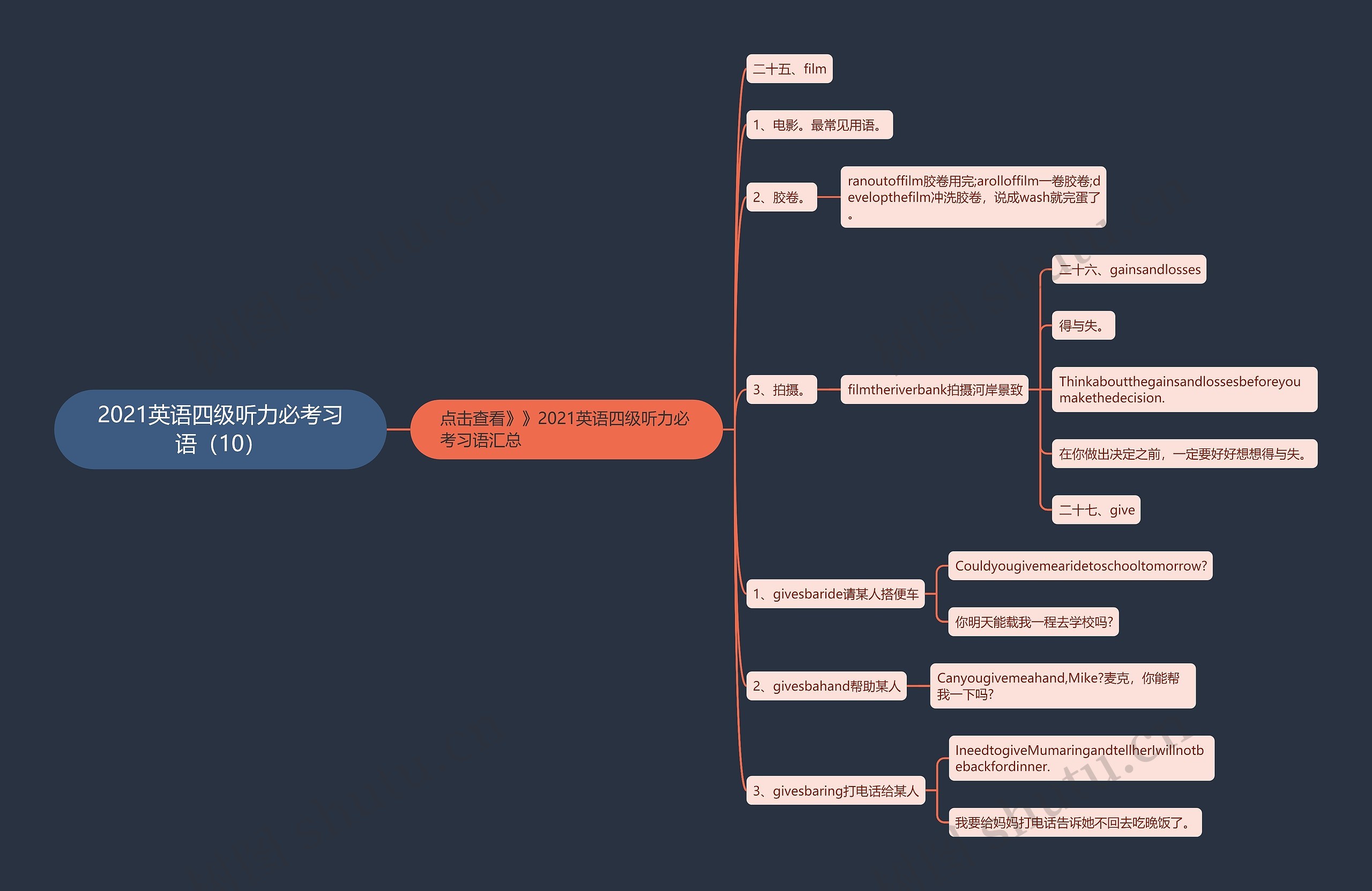 2021英语四级听力必考习语（10）思维导图